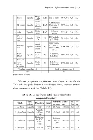 Espanha – A ficção resiste à crise | 289

DiagoTVE1 Isla de Babel 4.079.916
nalTV
ProducA. Hernández
ciones
Tele5 Centeno y C. 3.590.666
MandaPombero
rina
GloboN. García
Tele5
3.353.891
media
Velilla

4 Isabel

Espanha

5 Mi gitana

Espanha

6 Aída

Espanha

Con el
7 culo al
aire

Espanha

Notro
TV

Fenóme8
nos
Gran
Hotel

9

9,3

19,7

8,2

19,4

7,6

16,5

A3

D. Fernández
3.210.923
y D. Abajo

7,3

17,2

Espanha

Aparte
Producciones

A3

N.G. Velilla,
O. Capel, A.
3.160.750
Sánchez, D.S.
Olivas

7,2

16,6

Espanha

Bambú
producciones

A3

R. Campos,
G.R. Neira

2.805.750

6,4

14,7

A3

L. Belloso,  
2.790.000
D. Bermejo

6,3

15,3

Luna, el
misteGloboEspanha
rio de
media
Calenda
Total de produções: 10
100%
Fonte: Obitel Espanha
10

Roteiros estrangeiros: 0
0%

Seis dos programas autonômicos mais vistos do ano são da
TV3, três dos quais lideram a classificação anual, tanto em termos
absolutos quanto relativos (Tabela 7b).
Tabela 7b. Os dez títulos autonômicos mais vistos:
origem, rating, share
Título
1
2

3

4

Ideia/
roteiro

Produtora

Canal

La Riera

Espanha

TVC

TV3

D. Plana

500.000

7,2

24,9

TV3

C. Gené

481.000

6,9

16,1

TV3

P. Garsaball, M.
Grau

474.000

6,8

17,3

CanalSur

E. Galdo

424.000

5,4

11,8

Veranda.
Gran Nord Espanha tv, Portocabo
Brutal Media, ICIC,
Tornarem Espanha
ICAA,
TVC
Arrayán

Espanha

Linze TV

Roteirista Milhaou autor res

Ra- Shating re

 