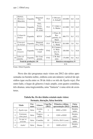 290 | Obitel 2013

5

Kubala,
Moreno i
Manchón

Espanha

DiagonalTV

TV3

J. Olivares,
418.000
A. Schaaff

6,0

13,8

6

Germanes

Espanha

TVC,
Focus,
Ovídeo
TV, ICIC

TV3

C. López y
412.000
À. Mañas

5,9

14,5

7

L'alquería
blanca

Espanha

RTVV

Canal9

8

Concepción Arenal

Espanha

Diagonal
TV y TVC

TV3

9

Padre
Casares

Espanha

Voz audiovisual

TVG

Libro de
Ed. ComEspanha
familia
postela
Total de produções: 10
100%
Fonte: Obitel Espanha
10

TVG

J. Prats, D.
Bra400.773 8,4 17,2
guinsky, O.
Martí
R. Russo y
263.000 3,8 9,4
L. Mañá
R. Campos,
E. Mon188.000 7,1 16,8
tero, G.
Neira
J. M. Bes176.000 6,6 16,2
teiro
Roteiros estrangeiros: 0
0%

Nove dos dez programas mais vistos em 2012 são séries apresentadas no horário nobre, embora com um número variável de episódios (que oscila entre os 38 de Aída e os três de Águila roja). Por
outro lado, o leque de gêneros é mais amplo, com quatro comédias,
três dramas, uma tragicomédia, uma “fantasia” e uma série de aventuras.
Tabela 8a. Os dez títulos estatais mais vistos:
formato, duração, faixa horária
Título

Formato

Gênero

Cap./Ep. Primeira e última
(2012) apresentação (2012)

1

Águila roja

Série

Aventuras

3

09/01 a 23/01

2

Cuéntame
cómo pasó

Série

Tragicomédia

4

12/01 a 02/02

3

La que se
avecina

Série

Comédia

10

01/10 a 26/11 (cont.)

4

Isabel

Série

Drama

13

10/09 a 03/12

Faixa
horária
Horário
nobre
Horário
nobre
Horário
nobre
Horário
nobre

 