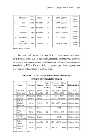 Espanha – A ficção resiste à crise | 291

5

Mi gitana

Minissérie

Drama

3

05/03 a 19/03

6

Aída

Série

Comédia

38

08/01 a 23/12

7

Con el culo
al aire

Série

Comédia

13

01/02 a 16/05

8

Fenômenos

Série

Comédia

4

27/11 a 18/12 (cont.)

9

Gran Hotel

Série

Drama

8

03/10 a 21/11

Fantasia

12

10/04 a 20/06

Luna, el
misterio de
Série
Calenda
Fonte: Obitel Espanha
10

Horário
nobre
Horário
nobre
Horário
nobre
Horário
nobre
Horário
nobre
Horário
nobre

Por outro lado, os top ten autonômicos incluem uma variedade
de formatos maior que os nacionais, enquanto o espectro de gêneros
se reduz a sete dramas, duas comédias e um policial. Curiosamente,
o seriado de TV3 A Riera, o único programa que não é apresentado
em horário nobre, lidera o ranking anual.
Tabela 8b. Os dez títulos autonômicos mais vistos:
formato, duração, faixa horária
Título

Formato

Gênero

1
2
3
4

La Riera
Seriado
Drama
Gran Nord
Série
Comédia
Tornarem Minissérie Drama
Arrayán
Seriado
Drama
Kubala,
5 Moreno i
Série
Policial
Manchón
6 Germanes Telefilme Drama
L'alquería
7
Série
Drama
blanca

Cap./
Ep.
(2012)

Primeira e última
apresentação
(2012)

Faixa horária

202
13
2
147

09/01 a 21/12 (cont.)
Tarde
07/05 a 30/07
Horário nobre
16/04 a 23/04
Horário nobre
02/01 27/12 (cont.) Horário nobre

23

09/01 a 05/12 (cont.) Horário nobre

1

08/01

Horário nobre

22

01/01 a 10/06

Horário nobre

Drama

1

19/12

Horário nobre

8

ConcepTelefilme
ción Arenal

9

Padre
Casares

Série

Comédia

31

02/01 a 24/12 (cont.) Horário nobre

10

Libro de
familia

Série

Drama

30

01/01 a 30/12 (cont.) Horário nobre

Fonte: Obitel Espanha

 
