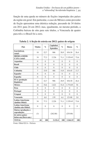 Estados Unidos – Em busca de um público jovem –
o “rebranding” da televisão hispânica | 325

função de uma queda no número de ficções importadas dos países
da região em geral. Em particular, o caso do México como provedor
de ficção apresentou uma drástica redução, passando de 34 títulos
em 2011 para 24 em 2012; mas, igualmente, no mesmo período, a
Colômbia baixou de oito para sete títulos, a Venezuela de quatro
para três e o Brasil foi a zero.
Tabela 2. A ficção de estreia em 2012: países de origem
País

Títulos

%

10

22,7

34

Argentina

Capítulos/

%

Horas

%

906

28,9

836:30

26,4

77,3

2.226

71,1

2.329:45

73,6

0

0

0

0

0

0

Brasil

0

0

0

0

0

0

Chile

0

0

0

0

0

0

Colômbia

7

15,9

466

14,9

434:45

13,7

Equador

0

0

0

0

0

0

Espanha

0

0

0

0

0

0

EUA (produção
hispânica)

10

22,7

906

28,9

836:30

26,4

México

24

54,6

1.621

51,8

1.774:05

56

Peru

0

0

0

0

0

0

Portugal

0

0

0

0

0

0

Uruguai

0

0

0

0

0

0

Venezuela

3

6,8

139

4,4

121:00

3,8

34

77,3

2.226

71,1

2.329:45

73,6

0

0

0

0

0

0

NACIONAL
(total)
IBERO-AMERICANA (total)

Latino-Americana
(âmbito Obitel)
Latino-Americana
(âmbito não Obitel)
Outras (produções e
coproduções
de outros países
latino-am./ibero-am.)
TOTAL
Fonte: Obitel EUA – Nielsen

(3)

Episódios

(262.00)
44

100

3.132.4

(255:00)
100

3.166:15

100

 