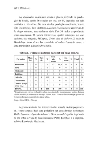 328 | Obitel 2013

As telenovelas continuam sendo o gênero preferido na produção de ficção, sendo 36 estreias do total de 44, seguidas por seis
unitários e três séries. Do total de dez produções nacionais, houve
oito telenovelas, dois unitários, Decisiones extremas e Historias de
la virgen morena, mas nenhuma série. Dos 34 títulos da produção
ibero-americana, 28 foram telenovelas, quatro unitários, Lo que
callamos las mujeres, Milagros, Como dice el dicho e La rosa de
Guadalupe, duas séries, La verdad de mi vida e Locas de amor, e
uma minissérie, Encanto del águila.      
Tabela 5.  Formatos da ficção nacional por faixa horária
Manhã

%

Tarde

%

Horário
nobre

%

Noturno

%

Total

%

Telenovela

0

0

0

0

8*

88,9

0

0

8

80

Série

0

0

0

0

0

0

0

0

0

0

Minissérie

0

0

0

0

0

0

0

0

0

0

Telefilme

0

0

0

0

0

0

0

0

0

0

Unitário

0

0

1

100

1

11,1

0

0

2

20

Docudrama

0

0

0

0

0

0

0

0

0

0

Outros (soap
opera etc.)

0

0

0

0

0

0

0

0

0

0

TOTAL

0

0

1

100

1

100

0

0

10

100

Formatos

*Uma telenovela estreou no horário nobre, mas depois foi mudada para o horário da tarde
devido aos baixos números de ratings. Porém, nós a classificamos como programa em
horário nobre para os propósitos desta tabela.
Fonte: Obitel EUA – Nielsen

A grande maioria das telenovelas foi situada no tempo presente. Houve apenas duas que poderiam ser consideradas históricas:
Pablo Escobar: el patrón del mal e El encanto del águila. A primeira era sobre a vida do narcotraficante Pablo Escobar, e a segunda,
sobre a Revolução Mexicana.

 