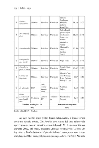 330 | Obitel 2013

Enrique
Estébanez
Univisión Marcela
Citterio
Kary Fajer
Pedro Rodríguez AlejanUnivisión dra Romero
Humberto
Robles
María Zarattini
Martha CaUnivisión
rrillo
Cristina
García

3

Amores
verdaderos

México

Televisa

4

Por ella soy
Eva

México

Televisa

5

Amor bravío México

Televisa

6

Una familia
con suerte

México

Televisa

Univisión Jorge Fons

7

Un refugio
México
para el amor

Televisa

Univisión

Ignacio Sada
Madero

13,07 22,73

8

Corona de
lágrimas

México

Televisa

Univisión

Manuel Canseco Noriega
Jesús Calzada
Janely E. Lee

10,9 18,53

EUA

Univisión/
Venevisión

Univisión

Verónica
Suárez

8,62 19,79

Colômbia

Caracol
TV

Telemun- Juan Camilo
do
Ferrand

9

El talismán

Pablo
Escobar: el
10
patrón del
mal

18,16 28,27

15,82 25,46

15,56 25,56

14,78 24,49

8,54

Total de produções: 10

Roteiros estrangeiros:

100%

8,54

90%

Fonte: Obitel EUA – Nielsen

As dez ficções mais vistas foram telenovelas, e todas foram
ao ar no horário nobre. Una familia con suerte foi uma telenovela
que começou no ano anterior, em outubro de 2011, mas continuou
durante 2012, até maio, enquanto Amores verdaderos, Corona de
lágrimas e Pablo Escobar: el patrón del mal começaram a ser transmitidas em 2012, mas continuaram seus episódios em 2013. Na lista

 