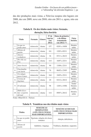 Estados Unidos – Em busca de um público jovem –
o “rebranding” da televisão hispânica | 331

das dez produções mais vistas, a Televisa ocupou oito lugares em
2008, dez em 2009, nove em 2010, oito em 2011 e, agora, oito em
2012.
Tabela 8. Os dez títulos mais vistos: formato,
duração, faixa horária
Título

1
2
3
4
5
6
7
8
9

La que no
podía amar
Abismo de
pasión
Amores
verdaderos
Por ella soy
Eva
Amor bravío
Una familia
con suerte
Un refugio
para el amor
Corona de
lágrimas
El talismán

Formato

Nº de Datas da primeira
cap./ep.
e da última
Gênero
(em
transmissão
2012) 
(em 2012) (*)

telenovela

drama

157

02/01 a 10/08

telenovela

drama

161

12/03 a 02/11

telenovela

drama

36

07/11 a 26/12

telenovela

drama

114

16/07 a 22/11

telenovela

drama

90

13/08 a 22/11

telenovela

drama

76

06/02 a 23/05

telenovela

drama

164

24/05 a 22/11

telenovela

drama

20

03/12 a 28/12

telenovela

drama

98

12/03 a 15/06

drama

114

09/07 a 28/12

Pablo Esco10 bar: el patrón telenovela
del mal
Fonte: Obitel EUA – Nielsen

Faixa
horária
Horário
nobre
Horário
nobre
Horário
nobre
Horário
nobre
Horário
nobre
Horário
nobre
Horário
nobre
Horário
nobre
Tarde/
Horário
nobre
Horário
nobre

Tabela 9. Temáticas nos dez títulos mais vistos
 
Títulos

1

La que no podía
amar

2

Abismo de
pasión

TEMÁTICAS
DOMINANTES
(ATÉ CINCO TEMAS
MAIS IMPORTANTES)

TEMÁTICAS SOCIAIS
(ATÉ CINCO TEMAS MAIS
IMPORTANTES)

Egoísmo, relações de classe,
romance.

Adoção, deficiência.

Adultério, vingança.

Violência, abandono, sequestro.

 