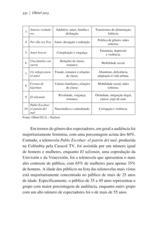 332 | Obitel 2013

Adultério, amor, família e
disfunção.

3

Amores verdaderos

4

Por ella soy Eva Amor, decepção e redenção.

5

Amor bravío

6

Transtornos de alimentação,
falência.
Política de gênero, mães
solteiras.

Conspiração e vingança.

Eutanásia, depressão
e violência.

Una familia con
suerte

Relações de classe,
romance.

Mobilidade social.

7

Un refugio para
el amor

Fraude, romance e relações
de classe.

Abandono, deficiência,
adaptação à vida urbana.

8

Corona de
lágrimas

Valores familiares, relações
de classe.

Mobilidade social, mães
solteiras.

9

El talismán

Rivalidade, vingança,
romance.

Orfandade, imigração ilegal,
câncer, jogo de azar.

Pablo Escobar:
10 el patrón del
Narcotráfico e contrabando.
mal
Fonte: Obitel EUA – Nielsen

Corrupção e violência.

Em termos do gênero dos espectadores, em geral a audiência foi
majoritariamente feminina, com uma porcentagem acima dos 60%.
Contudo, a telenovela Pablo Escobar: el patrón del mal, produzida
na Colômbia pela Caracol TV, foi assistida por um número igual
de homens e mulheres, enquanto El talismán, uma coprodução da
Univisión e da Venevisión, foi a telenovela que apresentou o mais
alto contraste de público, com 65% de mulheres para apenas 35%
de homens. A idade dos públicos na lista das telenovelas mais vistas
está majoritariamente concentrada no público de mais de 25 anos
de idade. Especificamente, o público de 35 a 49 anos representou o
grupo com maior porcentagem de audiência, enquanto outro grupo
com um alto número de espectadores foi o de mais de 55 anos.

 
