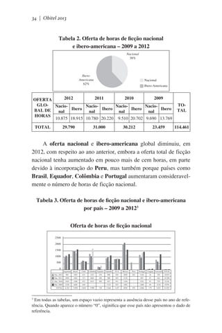 34 | Obitel 2013

Tabela 2. Oferta de horas de ficção nacional
e ibero-americana – 2009 a 2012
Nacional
38%

IberoAmericana
62%

Nacional
Ibero-Americana

2012
2011
2010
2009
OFERTA
GLONacioNacioNacioNacioIbero
Ibero
Ibero
Ibero
BAL DE
nal
nal
nal
nal
HORAS
10.875 18.915 10.780 20.220 9.510 20.702 9.690 13.769
TOTAL

29.790

31.000

30.212

23.459

TOTAL

114.461

A oferta nacional e ibero-americana global diminuiu, em
2012, com respeito ao ano anterior, embora a oferta total de ficção
nacional tenha aumentado em pouco mais de cem horas, em parte
devido à incorporação do Peru, mas também porque países como
Brasil, Equador, Colômbia e Portugal aumentaram consideravelmente o número de horas de ficção nacional.
Tabela 3. Oferta de horas de ficção nacional e ibero-americana
por país – 2009 a 20123
Oferta de horas de ficção nacional
2500
2000
1500
1000
500
0
Argentina

Brasil

Chile

EUA

México

Peru

Portugal

Nac. 2012

965

1503

631

1252

234

898

836

2020

552

1164

36

783

10.875

Nac. 2011

1094

1462

717

Colômbia Equador Espanha
1065

189

988

847

2134

-

943

Uruguai Venezuela TOTAL
47

641

10.780

Nac. 2010

1035

1288

671

1671

305

657

911

1194

-

1351

47

379

Nac. 2009

1228

1605

644

-

-

1123

833

1582

-

1408

49

1218

9.870

TOTAL

4.322

5.858

2.663

3.988

728

3.666

3.427

6930

552

4.866

179

3.021

41.035

9.510

Em todas as tabelas, um espaço vazio representa a ausência desse país no ano de referência. Quando aparece o número “0”, siginifica que esse país não apresentou o dado de
referência.

3

 