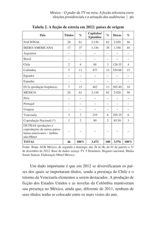 México – O poder da TV na mira. A ficção televisiva entre
eleições presidenciais e a ativação das audiências | 361

Tabela 2. A ficção de estreia em 2012: países de origem                                               
Títulos

%

Capítulos/
Episódios

%

Horas

%

NACIONAL                       

28

61

2.136

62

2.020

56

IBERO-AMERICANA           

17

37

1.336

38

1.556

44

Argentina

–

–

–

–

–

–

Brasil

–

–

–

–

–

–

Chile

2

4

88

3

126:35

4

Colômbia

5

11

477

14

554:00

15

Equador

–

–

–

–

–

–

Espanha

–

–

–

–

–

–

EUA (produção hispânica)

7

15

462

13

585:40

16

MÉXICO

28

61

2.136

62

2.020

56

Peru

–

–

–

–

–

–

Portugal

–

–

–

–

–

–

Uruguai

–

–

–

–

–

–

Venezuela

3

7

219

6

205:35

6

Coprodução Nacional (*)

1

2

90

2

85:50

3

OUTRAS (produções e
coproduções de outros países
latino-americanos – âmbito
não Obitel

–

–

–

–

–

–

TOTAL

46

100%

3.472

100

3.576

100%

País

Fonte: Ibope AGB México, de segunda a domingo, das 2h às 0h, de 01 de janeiro a 31
de dezembro de 2012. Base de dados ratings TV 5 Domínios, Hogares nacional, Media
Smart Station. Elaboração Obitel México.

Um dado importante é que em 2012 se diversificaram os países dos quais se importaram títulos, sendo a presença do Chile e o
retorno da Venezuela elementos a serem destacados. A produção de
ficção dos Estados Unidos e as novelas da Colômbia mantiveram
sua presença no México, ainda que, diferente de 2011, nenhum de
seus títulos tenha se colocado entre os mais vistos do ano.

 