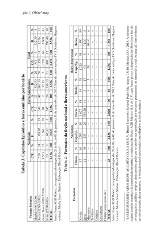 Tabela 4.  Formatos da ficção nacional e ibero-americana

12
DIREITOS RESERVADOS IBOPE AGB MÉXICO, S.A DE C.V. Bruno Traven 60, General Pedro Ma. Anaya, 03340, México, D.F., 2013. A presente
página contém materiais de propriedade industrial e intelectual de Ibope AGB México, S.A de C.V., que foram postos à disposição do Obitel para fins de
investigação e análises próprias deste projeto, pelo que se proíbe sua reprodução por terceiros permanente ou temporária, total ou parcial, sem nenhuma
permissão escrita desta empresa. A violação estará sancionada como dispõem as leis da matéria.

Formatos

Nacionais
Ibero-Americanas
Títulos
%
Cap./Ep.
%
Horas
%
Título
%
Cap./Ep.
%
Horas
%
Novela
17
61
1.703
80
1.627
81
14
78
1.215
91
1.390
89
Série
11
39
433
20
393:20
19
3
17
63
5
71:20
5
Minissérie
–
–
–
–
–
–
1
5
58
4
94:40
6
Telefilme
–
–
–
–
–
–
–
–
–
–
–
–
Unitário
–
–
–
–
–
–
–
–
–
–
–
–
Docudrama
–
–
–
–
–
–
–
–
–
–
–
–
Outros (soap opera etc.)
–
–
–
–
–
–
–
–
–
–
–
–
TOTAL
28
100
2.136
100
2.020
100
18
100
1.336
100
1.556
100
Fonte: Ibope AGB México, de segunda a domingo, das 2h às 0h, de 01 de janeiro a 31 de dezembro de 2012. Base de dados ratings TV 5 Domínios, Hogares
nacional, Media Smart Station. Elaboração Obitel México.

    Franjas horarias

Nacionais
Ibero-Americanas
Total
C/E
%
H
%
C/E
%
H
%
C/E
%
H
%
Manhã (6:00-12:00)  
–
–
–
–
313
23
322:30
20
313
9
322:30
8
Tarde (12:00-19:00)      
510
24
389:05
19
648
49
867:30
56
1.158 33
1.256
31
Prime Time (19:00-22:00)
1.563
73
1.568
78
30
2
32:15
3
1.593 46
1.600
41
Noite (22:00-6:00)  
63
3
63:30
3
345
26
334:10
21
408
12
397:40
10
TOTAL
2.136 100
2.020
100
1.336
100
1.556
100 3.472 100
3.576
100
Fonte: Ibope AGB México, de segunda a domingo, das 2h às 0h, de 01 de janeiro a 31 de dezembro de 2012. Base de dados ratings TV 5 Domínios, Hogares
nacional, Media Smart Station. Elaboração Obitel México12.

Tabela 3. Capítulos/Episódios e horas emitidos por horário

362 | Obitel 2013

 