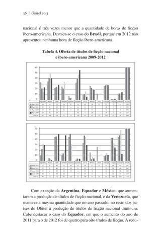 36 | Obitel 2013

nacional é três vezes menor que a quantidade de horas de ficção
ibero-americana. Destaca-se o caso do Brasil, porque em 2012 não
apresentou nenhuma hora de ficção ibero-americana.
Tabela 4. Oferta de títulos de ficção nacional
e ibero-americana 2009-2012
60
50
40
30
20
10
0
Argentina

Brasil

Chile

EUA

México

Peru

Portugal

Nac. 2012

34

35

23

Colômbia Equador Espanha
16

8

33

10

28

13

27

Uruguai Venezuela TOTAL
3

13

243

Nac. 2011

22

41

25

22

4

41

11

23

-

28

2

13

232

Nac. 2010

15

49

24

34

5

48

17

21

-

31

3

9

256

Nac. 2009

24

41

29

-

-

56

7

20

-

28

3

15

223

TOTAL

95

166

101

72

17

178

45

92

13

114

11

50

954

60
50
40
30
20
10
0
Argentina

Brasil

Chile

EUA

México

Peru

Portugal

Ibero 2012

12

0

45

13

45

4

34

17

27

11

44

45

297

Ibero 2011

23

6

46

Colômbia Equador Espanha
15

50

6

47

5

-

12

Uruguai Venezuela TOTAL
44

48

302

Ibero 2010

33

6

30

20

32

6

45

9

-

16

34

58

289

Ibero 2009

30

1

50

48

-

5

30

6

-

12

26

15

223

TOTAL

98

13

171

96

127

21

156

37

27

51

148

166

1111

Com exceção da Argentina, Equador e México, que aumentaram a produção de títulos de ficção nacional, e da Venezuela, que
manteve a mesma quantidade que no ano passado, no resto dos países do Obitel a produção de títulos de ficção nacional diminuiu.
Cabe destacar o caso do Equador, em que o aumento do ano de
2011 para o de 2012 foi de quatro para oito títulos de ficção. A redu-

 