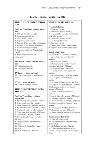 Peru – Uma ficção de empreendedores | 389

Tabela 1. Ficções exibidas em 2012
TÍTULOS NACIONAIS INÉDITOS
– 13
América Televisión – 9 títulos nacionais
1. Al fondo hay sitio (novela)
2. Gamarra (minissérie)
3. La AKdemia (série)
4. La faraona (minissérie)
5. La reina de las carretillas (minissérie)
6. Mi amor el wachimán (minissérie)
7. Solamente milagros (série)
8. Solamente milagros 2ª temporada
(série)
9. Yo no me llamo Natacha 2
(minissérie)

TÍTULOS DE REPRISES – 61
Frecuencia Latina
1. Clave uno (série)
2. Demasiada belleza (novela)
3. El encantador (novela – Colômbia)
4. Grafitti (novela)
5. La paisana Jacinta (série)
6. Los Barriga (novela)
7. Pataclaun (série)
8. Tiempo final (novela – Colômbia)
9. Vírgenes de la cumbia (minissérie)

América Televisión
10. Amar otra vez (novela – México)
11. Apuesta por un amor (novela –
México)
Frecuencia Latina – 2 títulos nacio12.Así es la vida (novela)
nais
13. Blancanieves y los churi churin
10. La bodeguita (série)
chunflais (telefilme – México)
11. La Tayson (novela)
14. Chespirito (série – México)
15. Contra viento y marea (novela –
TV Peru – 1 título nacional
México)
12. Conversando con la luna (minis16. Destilando amor (novela – México)
série)
17. El chapulín colorado (série –
México)
ATV – 1 título nacional
18. El chavo del ocho (série – México)
13. Corazón de fuego (novela)
19. Fuego en la sangre (novela – México)
20. Hasta que el dinero nos separe
TÍTULOS IMPORTADOS INÉDI(novela – México)
TOS – 27
21. María la del barrio (novela –
México)
América Televisión – 11 títulos
22. María Mercedes (novela – México)
importados
23. Marimar (novela – México)
1. Abismo de pasión (novela – México)   24. Mi destino eres tú (novela – México)
2. Amor bravío (novela – México)
25. Mujer casos de la vida real (série –
3. Amorcito corazón (novela – México)   México)
4. Amores verdaderos (novela – México)   26. Nacida para triunfar (minissérie)
5. Cachito de cielo (novela – México)  
27. Rosalinda (novela – México)
6. Como dice el dicho (série – México)   28. Sueña conmigo (novela – Argentina)
7. Dos hogares (novela – México)  
8. Esperanza del corazón (novela –
Panamericana Televisión
México)  
29. 1000 oficios (novela)
9. La que no podía amar (novela –
30. Augusto Ferrando de pura sangre
México)  
(minissérie)
10. La Rosa de Guadalupe (série –
31. Doña Bella (novela – Brasil)
México)
32. Esposos pero tramposos (série)
11. Rafaela (novela – México)  
33. Gata salvaje (novela – Venezuela/
EUA)  

 