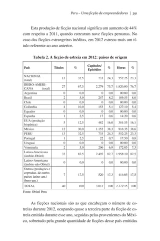 Peru – Uma ficção de empreendedores | 391

Esta produção de ficção nacional significa um aumento de 44%
com respeito a 2011, quando estrearam nove ficções peruanas. No
caso das ficções estrangeiras inéditas, em 2012 estreou mais um título referente ao ano anterior.
Tabela 2. A ficção de estreia em 2012: países de origem
País
NACIONAL                            
(total)
IBERO-AMERICANA           (total)
Argentina
Brasil
Chile
Colômbia
Equador
Espanha
EUA (produção
hispânica)
México
PERU
Portugal
Uruguai
Venezuela
Latino-Americana
(âmbito Obitel)
Latino-Americana
(âmbito não Obitel)
Outras (produções e
coproduc. de outros
países latino-am./
ibero-am.)
TOTAL

Títulos

Capítulos/
Episódios

%

%
24,3

Horas

%

13

32,5

733

552:25 23,3

27

67,5

2.279

0
2
0
4
0
1

0,0
5,0
0,0
10,0
0,0
2,5

0
247
0
153
0
17

0,0
8,2
0,0
5,1
0,0
0,6

5

12,5

482

16,0

381:55 16,1

12
13
1
0
2

30,0
32,5
2,5
0,0
5,0

1.152
733
22
0
206

38,3
24,3
0,7
0,0
6,9

916:35 38,6
552:25 23,3
17:50 0,8
00:00 0,0
172:05 7,3

33

82,5

2.492

82,7 1.958:10 82,5

0

0,0

0

0,0

7

17,5

520

17,3

40

100

3.012

75,7 1.820:00 76,7
00:00
189:55
00:00
127:10
00:00
14:20

00:00

0,0
8,0
0,0
5,4
0,0
0,6

0,0

414:05 17,5

100 2.372:15

100

Fonte: Obitel Peru

As ficções nacionais são as que encabeçam o número de estreias durante 2012, ocupando quase a terceira parte da ficção de estreia emitida durante esse ano, seguidas pelas provenientes do México, sobretudo pela grande quantidade de ficções desse país emitidas

 