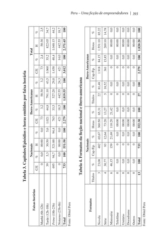 0

0

733

Noturno (23h-6h)

Total
Fonte: Obitel Peru

3

4

6

0

0

0

0

13

Série

Minissérie

Telefilme

Unitário

Docudrama

Outros

Total
Fonte: Obitel Peru

Títulos

Novela

Formatos

695

Prime (18h-23h)
100

0,0

94,7

5,3

0,0

%

551:50

00:00

521:00

30:50

00:00

H

Nacionais

100

0,0

94,4

5,6

0,0

%

2.279

421

763

1.021

73

C/E

100

18,5

33,5

44,8

3,2

%

1.819:55

442:55

527:20

791:10

58:30

H

Ibero-Americanas

100

24,3

29,0

43,5

3,2

%

100

0,0

0,0

0,0

0,0

46,15

30,77

23,08

%

733

0

0

0

0

159

93

482

Cap./Ep.

%

100

0,0

0,0

0,0

0,0

21,69

12,64

65,67

Nacionais

552:30

00:00

00:00

00:00

00:00

118:20

73:20

360:50

Horas

100

0,0

0,0

0,0

0,0

21,42

13,27

65,31

%

27

0

0

0

0

0

5

22

Títulos

100

0,0

0,0

0,0

0,0

0,0

18,52

81,48

%

3.012

421

1.458

1.060

73

C/E

100

14,0

48,4

35,2

2,4

%

2.279

0

0

0

0

0

361

1.918

Cap./Ep.

100

0,0

0,0

0,0

0,0

0,0

15,85

84,15

%

58:30

H

1.820:20

00:00

00:00

00:00

00:00

00:00

269:10

1.551:10

Horas

2.371:45

442:55

1.048:15

822:05

Total

Ibero-Americanas

Tabela 4. Formatos da ficção nacional e ibero-americana

39

Tarde (12h-18h)

C/E

Manhã (6h-12h)

Faixas horárias

Tabela 3. Capítulos/Episódios e horas emitidos por faixa horária

100

0,0

0,0

0,0

0,0

0,0

14,78

85,22

%

100

18,7

44,2

34,7

2,5

%

Peru – Uma ficção de empreendedores | 393

 