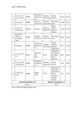 396 | Obitel 2013

Del Barrio
América
Víctor
ProduccioTelevisión Falcón
nes

14,11 43,37

América
Televisión

América
Rosa GutiTelevisión érrez

11,88 35,13

México

Televisa

Delia
América
Fiallo/
Televisión Ximena
Suárez

11,64 35,10

PERU

América
Televisión

América
Rosa GutiTelevisión érrez

9,96

3

La reina de
PERU
las carretillas

4

La faraona

5

La que no
podía amar

6

Solamente
milagros
(2ª temporada)

PERU

Victor
Del Barrio
América
Falcón/
9,47
7 Gamarra
PERU
ProduccioTelevisión Eduardo
nes
Adrianzén
Adaptação
Telemundo romance
La reina del
8
EUA
do/
ATV
de Arturo
8,90
sur
RTI
Pérez-Reverte
Del Barrio
Yo no me llaAmérica
Victor
7,99
9
PERU
Producciomo Natacha 2
Televisión Falcón
nes
Kathy Cárdenas/Mariana Silva/
Corazón de
Grupo
10
PERU
ATV
Bruno
6,23
fuego
ATV
Ascenzo/
Natalia
Parodi
Total de produções: 10
Roteiros estrangeiros: 2
100 %
Fonte: Obitel Peru/Ibope Media Peru

20 %

35,64

31,38

29,28

30,92

22,52

 
