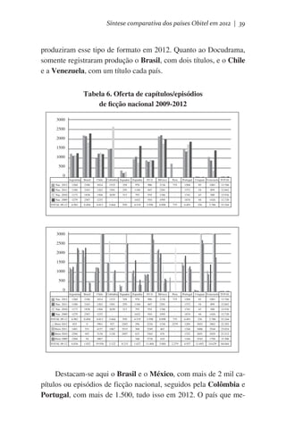 Síntese comparativa dos países Obitel em 2012 | 39

produziram esse tipo de formato em 2012. Quanto ao Docudrama,
somente registraram produção o Brasil, com dois títulos, e o Chile
e a Venezuela, com um título cada país.
Tabela 6. Oferta de capítulos/episódios
de ficção nacional 2009-2012
3000
2500
2000
1500
1000
500
0
Argentina
Nac. 2012

Brasil

Chile

1260

2186

1014

Colômbia Equador Espanha
1533

358

970

EUA

México

Peru

Portugal

906

2136

733

1504

Uruguai Venezuela TOTAL
85

1081

Nac. 2011

1180

2163

1262

1501

259

1104

847

2201

-

1372

54

899

12.842

Nac. 2010

1173

1838

1304

2630

313

793

935

1766

-

1741

43

580

12.916

13.766

Nac. 2009

1279

2307

1233

-

-

1652

910

1995

-

1874

44

1426

12.720

TOTAL 09-12

4.982

8.494

4.813

5.664

930

4.519

3.598

8.098

733

6.491

226

3.786

52.244

Portugal

3000
2500
2000
1500
1000
500
0
Argentina

Brasil

Chile

EUA

México

Peru

Nac. 2012

1260

2186

1014

1533

358

970

906

2136

733

1504

85

1081

Nac. 2011

1180

2163

1262

Colômbia Equador Espanha
1501

259

1104

847

2201

-

1372

Uruguai Venezuela TOTAL
54

899

12.842

Nac. 2010

1173

1838

1304

2630

313

793

935

1766

-

1741

43

580

12.916

13.766

Nac. 2009

1279

2307

1233

-

-

1652

910

1995

-

1874

44

1426

12.720

TOTAL 09-12

4.982

8.494

4.813

5.664

930

4.519

3.598

8.098

733

6.491

226

3.786

52.244

855

0

3961

927

2203

296

2226

1336

2279

1205

3052

3862

22.202

Ibero 2011

1481

531

4157

1067

3515

368

3249

462

-

1244

3406

3544

23.024

Ibero 2010

2296

447

3138

1128

2497

623

3265

676

-

1322

2691

5429

23.512

Ibero 2009

2204

54

3867

-

-

340

2728

610

-

1166

2543

1794

15.306

TOTAL 09-12

6.836

1.032

19.936

3.122

8.215

1.627

11.468

3.084

2.279

4.937

11.692

14.629

84.044

Ibero 2012

Destacam-se aqui o Brasil e o México, com mais de 2 mil capítulos ou episódios de ficção nacional, seguidos pela Colômbia e
Portugal, com mais de 1.500, tudo isso em 2012. O país que me-

 