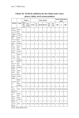 400 | Obitel 2013

Tabela 10.  Perfil de audiência dos dez títulos mais vistos:
gênero, idade, nível socioeconômico
Gênero
Títulos Canal MuHolhemens
res
Al fonAmédo hay
rica
sitio (4ª
59,18 40,82
Teletempovisión
rada)
Mi
Améamor el rica
56,71 43,29
wachi- Telemán
visión
La
Améreina
rica
de las
60,86 39,14
Telecarrevisión
tillas
AméLa fa- rica
60,44 39,56
raona Televisión
La
Améque no rica
65,11 34,89
podía Teleamar visión
Solamente Amémila- rica
63,00 37,00
gros (2ª Teletempo- visión
rada)
AméGamar- rica
57,45 42,55
ra
Televisión
La
reina ATV 62,35 37,65
del sur
Yo no
Améme
rica
llamo
59,11 40,89
TeleNatavisión
cha 2
Corazón de ATV 63,72 36,28
fuego
Fonte: Ibope Media Peru

Nível socioeconômico

Faixa etária
3-10

113818-25 26-37
17
49

5999

AB

C

DE

13,63 16,54 16,86 17,99 14,49 20,49 21,35 37,13 41,52

18,47 16,38 15,67 17,63 13,62 18,24 13,63 34,59 51,78

17,04 18,85 14,45 19,60 14,85 15,22 10,69 35,63 53,68

16,96 17,25 12,12 18,57 15,12 19,99

9,27 33,98 56,75

14,17 15,16 14,89 17,30 18,28 20,21 12,92 31,44 55,64

18,10 21,43 14,22 15,29 13,56 17,39

9,51 33,77 56,72

13,66 16,10 12,00 20,88 13,58 23,79 14,65 31,90 53,45

10,83 8,63 17,87 22,08 17,66 22,94 14,49 40,50 45,01

19,89 15,00 12,16 19,65 12,62 20,67 15,41 34,28 50,32

15,85 12,68 14,09 16,86 14,07 26,45

9,14 38,38 52,49

 