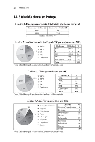 418 | Obitel 2013

1.1. A televisão aberta em Portugal
Gráfico 1. Emissoras nacionais de televisão aberta em Portugal
Emissoras públicas (2) Emissoras privadas (2)
RTP1
SIC
RTP2
TVI
Total de emissoras = 4

Gráfico 2. Audiência média (rating) de TV por emissora em 2012
Emissora
RTP1
28%
RTP2
4%
RTP2
SIC
SIC
TVI
25%
TVI
27%
Cabo/outros
Cabo/outros
Total
Fonte: Obitel Portugal, MediaMonitor/Audimetria/KantarMedia
RTP1

16%

000 indv.
258.07
62.57
404.32
451.64
469.93

%
16
4
25
27
28
100

Gráfico 3. Share por emissora em 2012
Emissora
RTP1
RTP2
RTP2
28.7%
SIC
SIC
24.6%
TVI
TVI
Cabo/outros
27.4%
Cabo/outros
Total
Fonte: Obitel Portugal, MediaMonitor/Audimetria/KantarMedia
15.6%

RTP1

3.7%

%
15.6
3.7
24.6
27.4
28.7
100

Gráfico 4. Gêneros transmitidos em 2012
Emissora
Cultura/Conhecimento
Desporto
16%
Desporto
Divertimento
9%
Divertimento
9%
Ficção
5%
Ficção
Informação
17%
18%
Informação
Juventude
Juventude
22%
Publicidade
Publicidade
Outros
Outros
Total
Fonte: Obitel Portugal, MediaMonitor/Audimetria/KantarMedia
4%

Cultura/Conhecimento

%
9
5
18
22
17
9
16
4
100

 