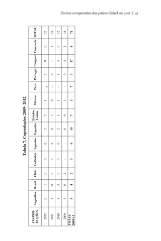 0

1

1

3

5

2011

2010

2009

TOTAL
2009-12

4

0

3

0

1

Argentina Brasil

2012

CO-PRODUÇÕES

2

2

0

0

0

Chile

3

–

0

3

0

Colômbia

6

–

0 

6

0

10

6

2

0

2

Equador Espanha

7

0

1 

3

3

Estados
Unidos

3

1

1

0

1

México

Tabela 7. Coproduções 2009- 2012

7

–

–

–

7

Peru

3

0

1

0

2

17

4

3

1

9

4

2

0

2

0

71

18

12

16

25

Portugal Uruguai Venezuela TOTAL

Síntese comparativa dos países Obitel em 2012 | 41

 