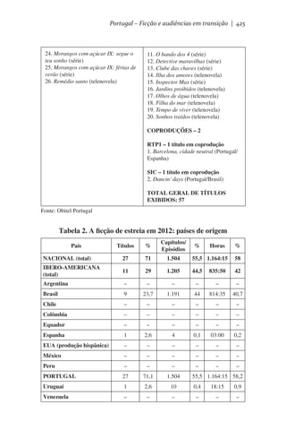 Portugal – Ficção e audiências em transição | 425

24. Morangos com açúcar IX: segue o
teu sonho (série)
25. Morangos com açúcar IX: férias de
verão (série)
26. Remédio santo (telenovela)

11. O bando dos 4 (série)
12. Detective maravilhas (série)
13. Clube das chaves (série)
14. Ilha dos amores (telenovela)
15. Inspector Max (série)
16. Jardins proibidos (telenovela)
17. Olhos de água (telenovela)
18. Filha do mar (telenovela)
19. Tempo de viver (telenovela)
20. Sonhos traídos (telenovela)
COPRODUÇÕES – 2
RTP1 – 1 título em coprodução
1. Barcelona, cidade neutral (Portugal/
Espanha)
SIC – 1 título em coprodução
2. Dancin’ days (Portugal/Brasil)
TOTAL GERAL DE TÍTULOS
EXIBIDOS: 57

Fonte: Obitel Portugal

Tabela 2. A ficção de estreia em 2012: países de origem
Títulos

%

Capítulos/
Episódios

NACIONAL (total)

27

71

1.504

55,5 1.164:15

58

IBERO-AMERICANA
(total)

11

29

1.205

44,5

835:50

42

Argentina

–

–

–

–

–

–

Brasil

9

23,7

1.191

44

814:35

40,7

Chile

–

–

–

–

–

–

Colômbia

–

–

–

–

–

–

Equador

–

–

–

–

–

–

Espanha

1

2,6

4

0,1

03:00

0,2

EUA (produção hispânica)

–

–

–

–

–

–

México

–

–

–

–

–

–

–

–

–

País

%

Horas

%

Peru

–

–

–

PORTUGAL

27

71,1

1.504

Uruguai

1

2,6

10

0,4

18:15

0,9

Venezuela

–

–

–

–

–

–

55,5 1.164:15 58,2

 