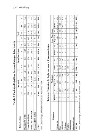 1.504

7

1.245

1,2

100

0,4

82,8

15,6

1.164:15

2:35

975:00

172:25

14:15

H

Nacionais
%

27

Títulos
7
7
4
2
2
–
5
100

%
25,9
25,9
14,8
7,4
7,4
–
18,6
1.504

100

Nacionais
Cap./Ep.
%
1.071
71,2
260
17,3
12
0,8
20
1,3
6
   0,4
–
–
135
9

Fonte: Obitel Portugal, MediaMonitor/Marktest Audimetria e GfK

TOTAL

Telenovela
Série
Minissérie
Telefilme
Unitário
Docudrama
Outros (sitcom)

Formatos

100

0,2

83,8

14,8

1,2

%

1.205

–

559

636

10

C/E

100

0

46,4

52,8

0,8

%

835:50

–

289:45

527:50

18:15

H

Ibero-Americanas

100

0

1.164:15

Horas
853:10
192:35
10:40
26:30
4:45
–
76:35
100

6,6

%
73,3
16,5
0,9
2,3
0,4

11

Títulos
9
1
1
–
–
–
–

100

%
81,8
9,1
9,1
–
–
–
–

2.709

7

1.804

880

28

C/E

1.205

700:15

32:30

H

100

0,1

100 835:50

Horas
814:35
18:15
03:00
–
–
–
–

2.000:05

2:35

66,5 1.264:45

32,4

1

%

Total

Ibero-Americanas
Cap./Ep.
%
1.191
98,9
10
0,8
4
0,3
–
–
–
–
–
–
–
–

34,6

63,2

2,2

%

Tabela 4. Formatos da ficção nacional e  ibero-americana

Fonte: Obitel Portugal, MediaMonitor/Marktest Audimetria e GfK

TOTAL

Noturno (24:00-06:00)

Prime Time (20:00-24:00)

18

234

Manhã (6:00-13:00)       

C/E

Tarde (13:00-20:00)

    Faixas horárias

Tabela 3. Capítulos/Episódios e horas emitidos por faixa horária

100

%
97,4
2,3
0,3
–
–
–
–

100

0,1

63,3

35

1,6

%

428 | Obitel 2013

 