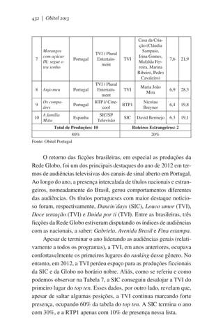 432 | Obitel 2013

7

Morangos
com açúcar
IX: segue o
teu sonho

Portugal

TVI / Plural
Entertainment

TVI

Casa da Criação (Cláudia
Sampaio,
Irina Gomes,
Mafalda Ferreira, Marina
Ribeiro, Pedro
Cavaleiro)

8

Anjo meu

Portugal

TVI / Plural
Entertainment

TVI

Maria João
Mira

6,9

28,3

9

Os compadres

Portugal

RTP1/ Cinecool

RTP1

Nicolau
Breyner

6,4

19,8

10

A família
Mata

Espanha

SIC/SP
Televisão

SIC

David Bermejo

6,3

19,1

7,6

21,9

Total de Produções: 10

Roteiros Estrangeiros: 2

80%

20%

Fonte: Obitel Portugal

O retorno das ficções brasileiras, em especial as produções da
Rede Globo, foi um dos principais destaques do ano de 2012 em termos de audiências televisivas dos canais de sinal aberto em Portugal.
Ao longo do ano, a presença intercalada de títulos nacionais e estrangeiros, nomeadamente do Brasil, gerou comportamentos diferentes
das audiências. Os títulos portugueses com maior destaque noticioso foram, respectivamente, Dancin’days (SIC), Louco amor (TVI),
Doce tentação (TVI) e Doida por ti (TVI). Entre as brasileiras, três
ficções da Rede Globo estiveram disputando os índices de audiências
com as nacionais, a saber: Gabriela, Avenida Brasil e Fina estampa.
Apesar de terminar o ano liderando as audiências gerais (relativamente a todos os programas), a TVI, em anos anteriores, ocupava
confortavelmente os primeiros lugares do ranking desse gênero. No
entanto, em 2012, a TVI perdeu espaço para as produções ficcionais
da SIC e da Globo no horário nobre. Aliás, como se referiu e como
podemos observar na Tabela 7, a SIC conseguiu desalojar a TVI do
primeiro lugar do top ten. Esses dados, por outro lado, revelam que,
apesar de saltar algumas posições, a TVI continua marcando forte
presença, ocupando 60% da tabela do top ten. A SIC termina o ano
com 30%, e a RTP1 apenas com 10% de presença nessa lista.

 