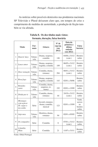 Portugal – Ficção e audiências em transição | 433

As notícias sobre possíveis demissões nas produtoras nacionais
SP Televisão e Plural deixaram claro que, em tempos de crise e
cumprimento de medidas de austeridade, a produção de ficção também se viu afetada.
Tabela 8. Os dez títulos mais vistos:
formato, duração, faixa horária
Formato

Título

1 Dancin’ days

2 Louco amor

Telenovela

5

Remédio
santo

6 Doida por ti

Telenovela

Série

A família
Mata

Fonte: Obitel Portugal

Comédia, drama,
romance
Juvenil, romance,
drama, comédia,
musical

Faixa
horária

146

04/06 a 31/12
(cont.)

Horário
nobre

189

06/05 a 31/12
(cont.)

Horário
nobre

284

08/01 a 31/12
(cont.)

Horário
nobre

143

02/01 a 30/06

Horário
nobre

192

02/01 a 15/09

Horário
nobre

44

24/10 a 31/12
(cont.)

Horário
nobre

02/01 a 15/09

Tarde,
acesso
ao
horário
nobre

02/01 a 05/05

Horário
nobre

123

Histórica, drama,
romance

94

Série

Comédia

8

07/01 a 31/12
(cont.)

Horário
nobre

Série

Comédia

21

11/07 a 31/11

Horário
nobre

Telenovela

9 Os compadres

10

Comédia, drama,
romance

Drama, suspense,
Telenotragédia, comédia
vela
Comédia, drama,
Telenosuspense, rovela
mance

Morangos
com açúcar
7
IX: segue o
teu sonho
8 Anjo meu

Drama, suspense,
comédia

Drama, suspense,
Telenotragédia, comédia
vela

3 Doce tentação Telenovela
4 Rosa fogo

Gênero

Data da
primeira e
última
emissão
(em 2012)

Nº de
cap./ep.
(em
2012)

 