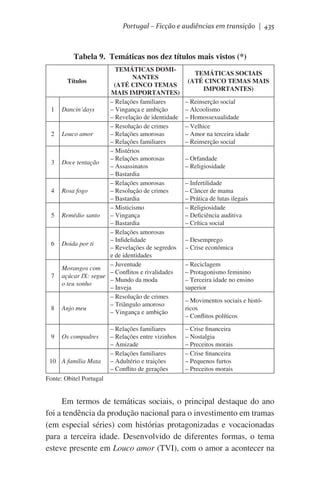 Portugal – Ficção e audiências em transição | 435

Tabela 9. Temáticas nos dez títulos mais vistos (*)
TEMÁTICAS DOMINANTES
(ATÉ CINCO TEMAS
MAIS IMPORTANTES)
– Relações familiares
Dancin’days
– Vingança e ambição
– Revelação de identidade
– Resolução de crimes
Louco amor
– Relações amorosas
– Relações familiares
– Mistérios
– Relações amorosas
Doce tentação
– Assassinatos
– Bastardia
– Relações amorosas
Rosa fogo
– Resolução de crimes
– Bastardia
– Misticismo
Remédio santo
– Vingança
– Bastardia
– Relações amorosas
– Infidelidade
Doida por ti
– Revelações de segredos
e de identidades
– Juventude
Morangos com
– Conflitos e rivalidades
açúcar IX: segue
– Mundo da moda
o teu sonho
– Inveja
– Resolução de crimes
– Triângulo amoroso
Anjo meu
– Vingança e ambição
Títulos

1

2

3

4

5

6

7

8

9

Os compadres

10 A família Mata

– Relações familiares
– Relações entre vizinhos
– Amizade
– Relações familiares
– Adultério e traições
– Conflito de gerações

TEMÁTICAS SOCIAIS
(ATÉ CINCO TEMAS MAIS
IMPORTANTES)
– Reinserção social
– Alcoolismo
– Homossexualidade
– Velhice
– Amor na terceira idade
– Reinserção social
– Orfandade
– Religiosidade
– Infertilidade
– Câncer de mama
– Prática de lutas ilegais
– Religiosidade
– Deficiência auditiva
– Crítica social
– Desemprego
– Crise econômica
– Reciclagem
– Protagonismo feminino
– Terceira idade no ensino
superior
– Movimentos sociais e históricos
– Conflitos políticos
– Crise financeira
– Nostalgia
– Preceitos morais
– Crise financeira
– Pequenos furtos
– Preceitos morais

Fonte: Obitel Portugal

Em termos de temáticas sociais, o principal destaque do ano
foi a tendência da produção nacional para o investimento em tramas
(em especial séries) com histórias protagonizadas e vocacionadas
para a terceira idade. Desenvolvido de diferentes formas, o tema
esteve presente em Louco amor (TVI), com o amor a acontecer na

 