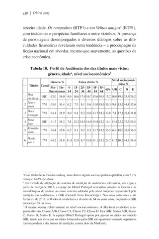 436 | Obitel 2013

terceira idade, Os compadres (RTP1) e em Velhos amigos5 (RTP1),
com incidentes e peripécias familiares e entre vizinhos. A presença
de personagens desempregados e diversos diálogos sobre as dificuldades financeiras revelaram outra tendência – a preocupação da
ficção nacional em abordar, mesmo que suavemente, as questões da
crise econômica.
Tabela 10.  Perfil de Audiência dos dez títulos mais vistos:
gênero, idade6, nível socioeconômico7
 

Títulos Canal
Dan
1
cin’days
Louco
2
amor
3

Doce
tentação

Rosa
fogo
Remédio
5
santo
4

6

Doida
por ti

Gênero %
Mu- Ho- 4lheres mens 14

Faixa etária %

Nível socioeconômico %

15- 25- 35- 45- 5565+ A/B C
24 34 44 54 64

D

E

SIC

62,0 38,0 8,0 16,6 17,4 16,7 15,6 10,4 15,2 18,0 19,9 35,9 26,2

TVI

63,6 36,4 6,2 7,3 8,1 9,6 13,0 19,6 36,3 9,4 13,2 44,8 32,6

TVI

64,1 35,9 8,0 9,4 9,3 10,8 13,7 18,0 30,8 7,4 17,8 39,8 35,0

SIC

61,7 38,3 7,8 12,2 18,5 16,9 15,8 12,7 16,1 13,8 22,2 37,5 26,5

TVI

64,4 35,6 6,5 9,1 9,2 9,5 13,7 18,5 33,5 6,9 18,6 38,0 36,5

TVI

64,2 35,8 11,8 12,8 8,7 10,8 11,1 15,7 29,2 11,2 10,3 44,1 34,4

Esse título ficou fora do ranking, mas obteve algum sucesso junto ao público, com 5,1%
rating e 14,8% de share.
6
Em virtude da alteração do sistema de medição de audiências televisivas, em vigor a
partir de março de 2012, a equipe do Obitel Portugal necessitou adaptar as tabelas e as
metodologias de análise ao novo sistema adotado pela atual empresa responsável pela
medição das audiências, a GfK (Growth from Knowledge). Nos anos anteriores e até
fevereiro de 2012, a Marktest estabelecia a divisão de 64 ou mais anos, enquanto a GfK
estabelece 65 ou mais.  
7
O mesmo ocorre relativamente ao nível socioeconômico. A Marktest estabelece a seguinte divisão: Classe A/B, Classe C1, Classe C2, Classe D. Já a GfK: Status A/B, Status
C, Status D, Status E. A equipe Obitel Portugal optou por ajustar os dados ao modelo
GfK, tendo em vista que os dados fornecidos pela GfK são quantitativamente superiores
(correspondem a dez meses de medição, contra dois da Marktest).
5

 