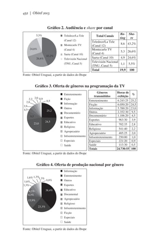 452 | Obitel 2013

Gráfico 2. Audiência e share por canal
5,5%

Teledoce/La Tele
(Canal 12)
Montecarlo TV

24,6%

(Canal 4)
43,2%

26,6%

Saeta (Canal 10)
Televisión Nacional
(TNU, Canal 5)

Rating

Total Canais
Teledoce/La Tele
(Canal 12)
Montecarlo TV
(Canal 4)
Saeta (Canal 10)
Televisión Nacional
(TNU, Canal 5)
Total

Share

8,6 43,2%
5,3 26,6%
4,9 24,6%
1,1

5,5%

19,9

100

Fonte: Obitel Uruguai, a partir de dados do Ibope

Gráfico 3. Oferta de gêneros na programação da TV
Entretenimento
2,2 2,0 0,9
2,8
3,9
4,5

0,5
25,2

9,5

Fição
Informação
Outros
Documentário
Esportes

23,0

24,5

Educativo
Religioso
Agropecuário
Infoentretenimento
Especiais
Saúde

Gêneros
transmitidos
Entretenimento
Ficção
Informação
Outros
Documentário
Esportes
Educativo
Religioso
Agropecuário
Infoentretenimento
Especiais
Saúde
Totais

Horas de
exibição
6.243:25
6.050:20
5.700:20
2.352:30
1.106:20
963:30
702:35
541:40
485:25
250:00
221:20
113:30
24.730:55

Fonte: Obitel Uruguai, a partir de dados do Ibope

Gráfico 4. Oferta de produção nacional por gênero
Informação
1,6% 1,3%
1,3%
0,8%
1,6%
3,3%
38,4%

4,3%
4,3%

Entretenimento
Outros
Esportes
Educativo
Documental
Agropecuário

15,9%
23,3%

Religioso
Infoentretenimento
Ficção
Especiais
Saúde

Fonte: Obitel Uruguai, a partir de dados do Ibope

%
25,2
24,5
23,0
9,5
4,5
3,9
2,8
2,2
2,0
1,0
0,9
0,5
100

 