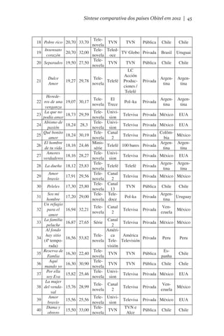 Síntese comparativa dos países Obitel em 2012 | 45

TeleTVN
TVN
novela
Insensato
Tele- Teled19
20,70 32,00
TV Globo
corazón
novela oce
Tele20 Separados 19,50 27,50
TVN
TVN
novela
LC
Acción
Dulce
Tele21
19,27 29,78
Telefé ProducAmor
novela
ciones /
Telefé
HeredeTeleEl
22 ros de una 19,07 30,17
Pol–ka
novela Trece
venganza
La que no
Tele- Univi23
18,73 29,59
Televisa
podía amar
novela sion
Abismo de
Tele- UniviTelevisa
18,24 28,3
24
pasión
novela sion
Qué bonito
Tele- Canal
25
18,24 30,19
Televisa
amor
novela
2
El hombre
Minis18,16 24,46
Telefé 100 bares
26
de tu vida
série
Amores
Tele- UniviTelevisa
27
18,16 28,27
verdaderos
novela sion
TeleTelefé Telefé
28 La dueña 18,12 25,83
novela
Amor
Tele- Canal
Televisa
29
17,91 29,56
bravío
novela
2
Tele- Canal
30 Peleles 17,30 25,80
TVN
novela 13
Sos mi
Tele- Tele31
17,20 29,00
Pol-ka
hombre
novela doce
Un refugio
Tele- Canal
32 para el 16,94 32,21
Televisa
novela
2
amor
La familia
Canal
33
16,87 27,65 Série
Televisa
peluche
2
Al fondo
Amérihay sitio
Teleca
América
34
16,56 53,82
(4ª temponovela Tele- Televisión
rada)
visión
Reserva de
Tele35
16,30 22,40
TVN
TVN
Famlia
novela
Aquí
Tele36
16,30 30,90
TVN
TVN
mando yo
novela
Por ella
Tele- Univi37
15,82 25,46
Televisa
soy Eva
novela sion
La mujer
Tele- Canal
38 del venda- 15,76 28,99
Televisa
novela
2
val
Amor
Tele- Univi39
15,56 25,56
Televisa
bravío
novela sion
Dama y
TeleTVN e
40
15,50 33,00
TVN
obrero
novela
Alce
18 Pobre rico 20,70 33,70

Pública

Chile

Chile

Privada

Brasil

Uruguai

Pública

Chile

Chile

Privada

Argentina

Argentina

Privada

Argentina

Argentina

Privada México

EUA

Privada México

EUA

ColômMéxico
bia
Argen- ArgenPrivada
tina
tina

Privada

Privada México

EUA

ArgenPrivada
tina

Argentina

Privada México México
Pública

Chile

Chile

ArgenPrivada
Uruguay
tina
Privada

Venezuela

México

Privada México México
Privada

Peru

Peru

Pública

Espanha

Chile

Pública

Chile

Chile

Privada México
Privada

Venezuela

EUA
México

Privada México

EUA

Pública

Chile

Chile

 
