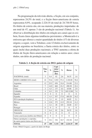 460 | Obitel 2013

Na programação da televisão aberta, a ficção, em seu conjunto,
representou 24,5% do total, e a ficção ibero-americana de estreia
representou 8,9%, ocupando 2.224:35 do total de 24.730:55 horas.
Os títulos de estreia são, em sua maioria, produções importadas: de
um total de 47, apenas 3 são de produção nacional (Tabela 1). Ao
observar a distribuição dos títulos em relação aos canais que os exibem, ficam claras algumas tendências persistentes: a Montecarlo é a
emissora que oferece a maior quantidade de títulos (17) de diversas
origens; a seguir, vem a Teledoce, com 12 títulos exclusivamente de
origem argentina ou brasileira; a Saeta estreia dez títulos, entre os
quais inclui duas produções nacionais; a TNU aumenta a oferta de
títulos de ficção ibero-americanos em relação a outros anos: cinco
títulos, um deles de produção nacional.
Tabela 2. A ficção de estreia em 2012: países de origem
País

Títulos

%

Capítulos/
Episódios

%

Horas

%

NACIONAL (total)

3

6,4

82

2,6

36:35

1,6

IBERO-AMERICANA (total)

44

93,6

3.052

97,4

2.188:00

98,4

Argentina
Brasil
Chile
Colômbia
Equador
Espanha
EUA (produção hispânica)

12
7
2
4
0
2
1

25,5
14,9
4,3
8,5
0
4,3
2,1

658
668
137
235
0
557
61

21,0
514:00
23,1
21,3
490:30
22,1
4,4
65:00
2,9
7,5 165:12:00 7,4
0
0
0
17,8
405:20
18,2
1,9
46:05
2,1

México
Peru
Portugal
URUGUAI
Venezuela

6
1
0
3
0

12,8
2,1
0
6,4
0

372
28
0
82
0

11,9
0,9

Latino-americana (âmbito não Obitel)

0

0

9
47

Outras (produções e coproduc.
de outros países latino-am./ibero-am.)
TOTAL

2,6
0

252:10
16:40
0
36:35
0

11,3
0,7
0
1,6
0

0

0

0

0

19,1

336

10,7

232:30

10,5

100

3.134

100

2.224:35

100

Fonte: Obitel-Uruguai, a partir de dados do Ibope

 