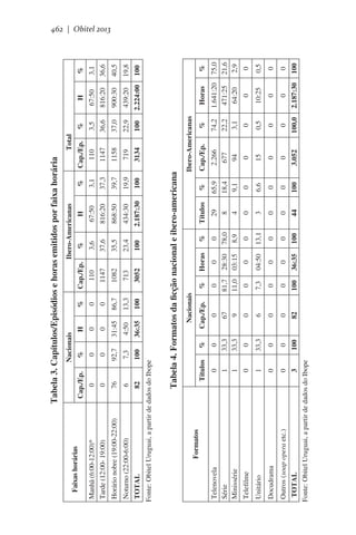 36:35

4:50

31:45

0

0

H

100

13,3

86,7

0

0

%

3052

713

1082

1147

110

Cap./Ep.

100

23,4

35,5

37,6

3,6

%

2.187:30

434:30

868:50

816:20

67:50

H

Ibero-Americanas
%

100

19,9

39,7

37,3

3,1

TOTAL
3
Fonte: Obitel Uruguai, a partir de dados do Ibope

0

0

0

Docudrama

Outros (soap opera etc.)
100

0

0
33,3

0

1

Telefilme

Unitário

0
33,3
33,3

%

0
1
1

Títulos

82

0

0

6

0

0
67
9

Cap./Ep.

Nacionais

100

0

0

7,3

0

0
81,7
11,0

%

36:35

0

0

04:50

0

0
28:30
03:15

Horas

100

0

0

13,1

0

0
78,0
8,9

%

44

0

0

3

0

29
8
4

Títulos

100

0

0

6,6

0

65,9
18,4
9,1

%

3134

719

1158

1147

110

Cap./Ep.

Total
%

100

22,9

37,0

36,6

3,5

3.052

0

0

15

0

2.266
677
94

Cap./Ep.

100,0

0

0

0,5

0

74,2
22,2
3,1

%

Ibero-Americanas

Tabela 4. Formatos da ficção nacional e ibero-americana

Telenovela
Série
Minissérie

Formatos

7,3

100

Fonte: Obitel Uruguai, a partir de dados do Ibope

6

82

Noturno (22:00-6:00)      

TOTAL

92,7

0

0

76

Tarde (12:00- 19:00)         

0

%

Nacionais

0

Cap./Ep.

Horário nobre (19:00-22:00)  

Manhã (6:00-12:00)*       

    Faixas horárias

Tabela 3. Capítulos/Episódios e horas emitidos por faixa horária
H

2.187:30

0

0

10:25

0

1.641:20
471:25
64:20

Horas

2.224:00

439:20

900:30

816:20

67:50

%

100

0

0

0,5

0

75,0
21,6
2,9

%

100

19,8

40,5

36,6

3,1

462 | Obitel 2013

 