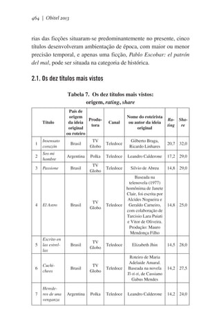 464 | Obitel 2013

rias das ficções situaram-se predominantemente no presente, cinco
títulos desenvolveram ambientação de época, com maior ou menor
precisão temporal, e apenas uma ficção, Pablo Escobar: el patrón
del mal, pode ser situada na categoria de histórica.

2.1. Os dez títulos mais vistos
Tabela 7. Os dez títulos mais vistos:
origem, rating, share

Título

País de
origem
Produda ideia
tora
original
ou roteiro

Canal

Nome do roteirista
ou autor da ideia
original

Ra- Shating re

Brasil

TV
Globo

Teledoce

Gilberto Braga,
Ricardo Linhares

20,7 32,0

Sos mi
hombre

Argentina

Polka

Teledoce

Leandro Calderone

17,2 29,0

Passione

Brasil

TV
Globo

Teledoce

Silvio de Abreu

14,8 29,0

1

Insensato
corazón

2
3

4

El Astro

Brasil

TV
Globo

Baseada na
telenovela (1977)
homônima de Janete
Clair, foi escrita por
Alcides Nogueira e
Teledoce Geraldo Carneiro, 14,8 25,0
com colaboração de
Tarcisio Lara Puiati
e Vitor de Oliveira.
Produção: Mauro
Mendonça Filho

5

Escrito en
las estrellas

Brasil

TV
Globo

Teledoce

Elizabeth Jhin

14,5 28,0

6

Cuchicheos

Brasil

TV
Globo

Teledoce

Roteiro de Maria
Adelaide Amaral.
Baseada na novela
Ti-ti-ti, de Cassiano
Gabus Mendes

14,2 27,5

7

Herederos de una
venganza

Argentina

Polka

Teledoce

Leandro Calderone

14,2 24,0

 