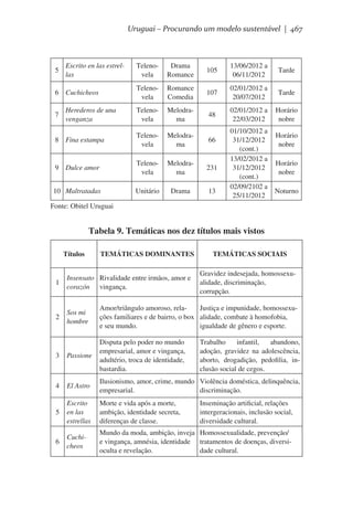 Uruguai – Procurando um modelo sustentável | 467

Telenovela

Drama
Romance

105

13/06/2012 a
06/11/2012

Tarde

Telenovela

Romance
Comedia

107

02/01/2012 a
20/07/2012

Tarde

Telenovela

Melodrama

48

02/01/2012 a
22/03/2012

Horário
nobre

8 Fina estampa

Telenovela

Melodrama

66

9 Dulce amor

Telenovela

Melodrama

231

10 Maltratadas

Unitário

Drama

13

5

Escrito en las estrellas

6 Cuchicheos
7

Herederos de una
venganza

01/10/2012 a
31/12/2012
(cont.)
13/02/2012 a
31/12/2012
(cont.)
02/09/2102 a
25/11/2012

Horário
nobre
Horário
nobre
Noturno

Fonte: Obitel Uruguai

Tabela 9. Temáticas nos dez títulos mais vistos
Títulos

TEMÁTICAS DOMINANTES

TEMÁTICAS SOCIAIS
Gravidez indesejada, homossexualidade, discriminação,
corrupção.

1

Insensato Rivalidade entre irmãos, amor e
corazón vingança.

2

Sos mi
hombre

Amor/triângulo amoroso, relaJustiça e impunidade, homossexuções familiares e de bairro, o box alidade, combate à homofobia,
e seu mundo.
igualdade de gênero e esporte.

3

Passione

Disputa pelo poder no mundo
empresarial, amor e vingança,
adultério, troca de identidade,
bastardia.

4

El Astro

Ilusionismo, amor, crime, mundo Violência doméstica, delinquência,
empresarial.
discriminação.

5

Escrito
en las
estrellas

Morte e vida após a morte,
ambição, identidade secreta,
diferenças de classe.

6

Cuchicheos

Mundo da moda, ambição, inveja Homossexualidade, prevenção/
e vingança, amnésia, identidade tratamentos de doenças, diversioculta e revelação.
dade cultural.

Trabalho
infantil,
abandono,
adoção, gravidez na adolescência,
aborto, drogadição, pedofilia, inclusão social de cegos.

Inseminação artificial, relações
intergeracionais, inclusão social,
diversidade cultural.

 