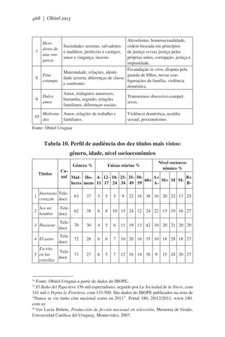 468 | Obitel 2013

Alcoolismo, homossexualidade,
ordem baseada em princípios
de justiça versus justiça pelas
próprias mãos, corrupção, justiça e
impunidade.
Fecundação in vitro, disputa pela
Maternidade, relações, identiguarda de filhos, novas condade secreta, diferenças de classe
figurações da família, violência
e confronto.
doméstica.

7

Herederos de
una venganza

8

Fina
estampa

9

Dulce
amor

10

Maltrata- Amor, relações de trabalho e
das
familiares.

Sociedades secretas, salvadores
e malditos, profecias e castigos,
amor e vingança, incesto.

Amor, triângulos amorosos,
bastardia, segredo, relações
familiares, diferenças sociais.

Transtornos obsessivo-compulsivos.
Violência doméstica, assédio
sexual, proxenetismo.

Fonte: Obitel Uruguai

Tabela 10. Perfil de audiência dos dez títulos mais vistos:
gênero, idade, nível socioeconômico
Gênero %
Títulos

Nível socioeconômico %

Faixas etárias %

Canal Mul- Ho- 4- 12- 18- 25- 35- 50A+
B+
60+
M+ M Mheres mens 11 17 24 34 49 59
AB-

1

Insensato Telecorazón doce

63

37

5

5

5

2

Sos mi
hombre

 Teledoce

62

38

6

8

10 15 24 12 24 22 15 19 16 27

3 Passione

 Teledoce

70

30

4

5

6

11 19 13 42 10 20 21 20 29

4 El astro

 Teledoce

72

28

6

6

7

10 20 16 35 10 18 28 18 27

Escrito
 Tele5 en las
doce
estrellas

73

27

6

5

7

12 16 14 38

9

22 16 38 16 20 22 17 25

9

15 28 20 27

Fonte: Obitel-Uruguai a partir de dados do IBOPE.
El Baño del Papa teve 156 mil espectadores, seguido por La Sociedad de la Nieve, com
141 mil e Pepita la Pistolera, com 133.500. São dados do IBOPE publicados na nota de
“Nunca se vio tanto cine nacional como en 2011”. Portal 180, 28/12/2011, www.180.
com uy
26
Ver Lucía Ibiñete, Producción de ficción nacional en televisión, Memoria de Grado,
Universidad Católica del Uruguay, Montevideo, 2007.
24
25

 