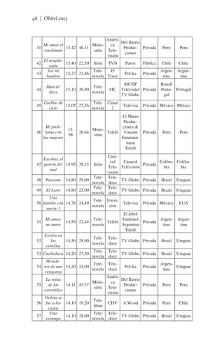 46 | Obitel 2013

AmériDel Barrio
Mi amor el
Minisca
15,42 46,11
Produc- Privada Peru
wachimán
série Teleciones
visión
El rempla42
15,40 22,50 Série TVN
Parox
Pública Chile
zante
Sos mi
TeleEl
Argen43
15,27 21,86
Pol-ka Privada
hombre
novela Trece
tina
41

44
45

Dancin’
days

15,10 30,90

Telenovela

SIC

Cachito de
Tele- Canal
15,05 27,56
cielo
novela
2

Mi prob46 lema con
las mujeres

15,
98

SIC/SP
Televisão/ Privada
TV Globo
Televisa

Peru
Chile
Argentina

Brasil/
Portu- Portugal
gal

Privada México México

13 Mares
Producciones &
MinisTelefé Vincent Privada
26,64
série
Entertainment
Telefé

Peru

Peru

Caracol
Caracol
Colôm- ColômPrivada
Série
bia
bia
Tele- Televisión
visión
Tele- TeleTV Globo Privada Brasil Uruguai
14,80 29,00
novela doce
Tele- Tele14,80 25,00
TV Globo Privada Brasil Uruguai
novela doce

Escobar, el
47 patrón del 14,95 38,15
mal
48

Passione

49

El Astro

Una
Tele- Univi50 familia con 14,78 24,49
novela sion
suerte 1
51

Mi amor,
mi amor

14,59 22,44

Televisa

Privada México

El árbol
TeleEndemol
ArgenTelefé
Privada
novela
Argentina
tina
Telefé

EUA

Argentina

Escrito en
Tele- Telelas
14,50 28,00
TV Globo Privada Brasil Uruguai
novela doce
estrellas
Tele- Tele53 Cuchicheos 14,20 27,50
TV Globo Privada Brasil Uruguai
novela doce
HeredeTele- TeleArgen54 ros de una 14,20 24,00
Pol-ka Privada
Uruguai
novela doce
tina
venganza
AmériLa reina
Del Barrio
Minisca
de las
55
14,11 43,37
Produc- Privada Peru
Peru
série Telecarretillas
ciones
visión
Violeta se
Tele56 fue a los 14,10 19,20
CHV A.Wood Privada Peru
Chile
filme
cielos
Fina
Tele- Tele57
14,10 28,00
TV Globo Privada Brasil Uruguai
estampa
novela doce

52

 