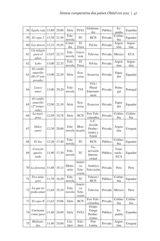 Síntese comparativa dos países Obitel em 2012 | 47

58 Águila roja 13,80 29,80

61
62
63

64

65
66

67

68
69

70
71
72
73
74
75

TVE1

GlobomePública
dia

TeleTC
RCN
novela
ComéEl
Los únicos 13,21 19,55
Pol-ka
dia
Trece
Un refugio
Tele- Univipara el 13,07 22,73
Televisa
novela sion
amor
TeleEl
Lobo
13,00 22,32
Pol-ka
novela Trece
El combo
amarillo
Ecu13,00 22,20 Série
Ecuavisa
3D (3ª temavisa
porada)
TVI /
Louco
Plural
Tele13,00 29,20
TVI
amor
Entertainnovela
ment
El combo
amarillo
Ecu12,90 21,30 Série
Ecuavisa
(2ª tempoavisa
rada)
La mariFox Tele12,49 34,78 Série RCN
posa
colombia
L.C.
Acción
Dulce
Tele- MonProduc12,30 20,00
amor
novela tecarlo
ciones y
Telefé
TeleEl Joe
12,20 17,40
TC
RCN
novela
VeCorazón
Telenevisión
apasio- 11,90 17,30
TC
novela
Internanado
cional
AmériMinisca
América
La faraona 11,88 35,13
série Tele- Televisión
visión
Tres milaTeleTeleset /
11,70 16,20
TC
gros
novela
RCN
AmériLa que no
Teleca
11,64 35,10
Televisa
podía amar
novela Televisión
Fox TeleEl capo II 11,63 35,06 Série RCN
colombia
Grupo
Cuéntame
Ganga
11,40 24,80 Série TVE1
cómo pasó
Producciones
MaltrataUni- TeleFlor
11,40 25,00
das
tário doce
Latina

59 El capo 2 13,70 21,50
60

Série

EsEspanha
panha
ColômPrivada
Equador
bia
Argen- ArgenPrivada
tina
tina

Privada México

EUA

Privada

Argentina

Argentina

Privada

Equador

Equador

Privada

PortuPortugal
gal

Privada

Equador

Equador

Privada

Colôm- Colômbia
bia

Privada

ArgenUruguai
tina

Pública

ColômEquador
bia

VenePública zuela – Equador
EUA
Privada
Pública

Peru

ColômEquador
bia

Privada México
Privada

Peru

Peru

Colôm- Colômbia
bia

Pública

Espanha

Privada

ArgenUruguai
tina

Espanha

 
