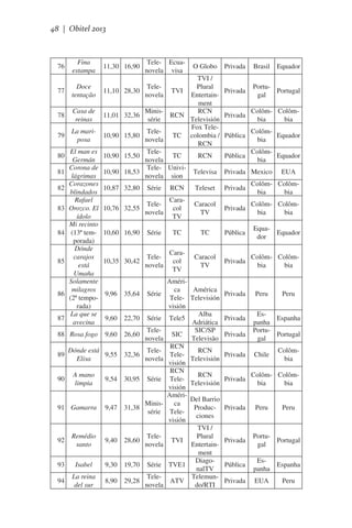 48 | Obitel 2013

76

Fina
estampa

11,30 16,90

77

Doce
tentação

11,10 28,30

78

Casa de
reinas

11,01 32,36

79

La mariposa

10,90 15,80

80
81
82
83
84

85

86
87

El man es
Germán
Corona de
lágrimas
Corazones
blindados
Rafael
Orozco. El
ídolo
Mi recinto
(13ª temporada)
Dónde
carajos
está
Umaña
Solamente
milagros
(2ª temporada)
La que se
avecina

88 Rosa fogo
89
90

10,90 15,50
10,90 18,53
10,87 32,80
10,76 32,55

O Globo

Privada

Série

TC

TC

Pública

10,35 30,42

Telenovela

Caracol
TV

Caracol
TV

Privada

9,96 35,64
9,60 22,70
9,60 26,60

9,54 30,95

91 Gamarra

9,47 31,38

92

Remédio
santo

9,40 28,60

93

Isabel

9,30 19,70

94

La reina
del sur

8,90 29,28

Brasil

Equador

TVI /
TelePlural
PortuTVI
Privada
Portugal
novela
Entertaingal
ment
MinisRCN
Colôm- ColômRCN
Privada
série
Televisión
bia
bia
Fox TeleTeleColômTC colombia / Pública
Equador
novela
bia
RCN
TeleColômTC
RCN
Pública
Equador
novela
bia
Tele- UniviTelevisa Privada Mexico EUA
novela sion
Colôm- ColômSérie RCN
Teleset Privada
bia
bia
CaraColôm- ColômCaracol
Telecol
Privada
bia
bia
TV
novela
TV

10,60 16,90

Dónde está
9,55 32,36
Elisa
A mano
limpia

Tele- Ecuanovela visa

América
América
Série
Tele- Televisión
visión
Alba
Série Tele5
Adriática
TeleSIC/SP
SIC
novela
Televisão
RCN
TeleRCN
Telenovela
Televisión
visión
RCN
RCN
Série TeleTelevisión
visión
AmériDel Barrio
Minisca
Producsérie Teleciones
visión
TVI /
TelePlural
TVI
novela
Entertainment
DiagoSérie TVE1
nalTV
TeleTelemunATV
novela
do/RTI

Privada
Privada
Privada
Privada
Privada

Privada

Equador

Equador

Colôm- Colômbia
bia

Peru

Peru

EsEspanha
panha
PortuPortugal
gal
Chile

Colômbia

Colôm- Colômbia
bia
Peru

Peru

Privada

PortuPortugal
gal

Pública

Espanha

Espanha

Privada

EUA

Peru

 
