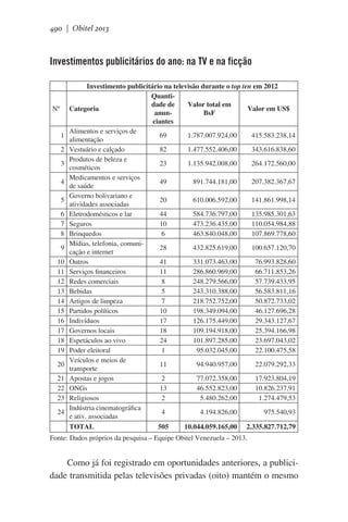 490 | Obitel 2013

Investimentos publicitários do ano: na TV e na ficção

Nº

1
2
3
4
5
6
7
8
9
10
11
12
13
14
15
16
17
18
19
20
21
22
23
24

Investimento publicitário na televisão durante o top ten em 2012
Quantidade de
Valor total em
Categoria
Valor em US$
anunBsF
ciantes
Alimentos e serviços de
69
1.787.007.924,00
415.583.238,14
alimentação
Vestuário e calçado
82
1.477.552.406,00
343.616.838,60
Produtos de beleza e
23
1.135.942.008,00
264.172.560,00
cosméticos
Medicamentos e serviços
49
891.744.181,00
207.382.367,67
de saúde
Governo bolivariano e
20
610.006.592,00
141.861.998,14
atividades associadas
Eletrodomésticos e lar
44
584.736.797,00
135.985.301,63
Seguros
10
473.236.435,00
110.054.984,88
Brinquedos
6
463.840.048,00
107.869.778,60
Mídias, telefonia, comuni28
432.825.619,00
100.657.120,70
cação e internet
Outros
41
331.073.463,00
76.993.828,60
Serviços financeiros
11
286.860.969,00
66.711.853,26
Redes comerciais
8
248.279.566,00
57.739.433,95
Bebidas
5
243.310.388,00
56.583.811,16
Artigos de limpeza
7
218.752.752,00
50.872.733,02
Partidos políticos
10
198.349.094,00
46.127.696,28
Indivíduos
17
126.175.449,00
29.343.127,67
Governos locais
18
109.194.918,00
25.394.166,98
Espetáculos ao vivo
24
101.897.285,00
23.697.043,02
Poder eleitoral
1
95.032.045,00
22.100.475,58
Veículos e meios de
11
94.940.957,00
22.079.292,33
transporte
Apostas e jogos
2
77.072.358,00
17.923.804,19
ONGs
13
46.552.823,00
10.826.237,91
Religiosos
2
5.480.262,00
1.274.479,53
Indústria cinematográfica
4
4.194.826,00
975.540,93
e ativ. associadas
TOTAL
505
10.044.059.165,00 2.335.827.712,79

Fonte: Dados próprios da pesquisa – Equipe Obitel Venezuela – 2013.

Como já foi registrado em oportunidades anteriores, a publicidade transmitida pelas televisões privadas (oito) mantém o mesmo

 