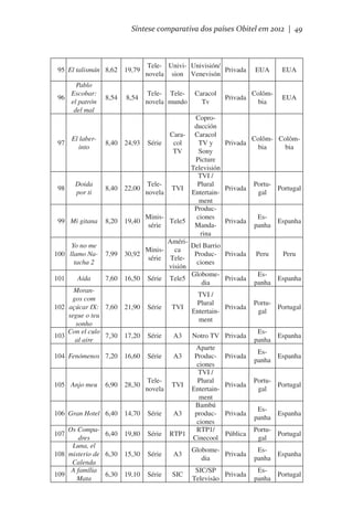 Síntese comparativa dos países Obitel em 2012 | 49

95 El talismán 8,62 19,79

Tele- Univi- Univisión/
Privada
novela sion Venevisón

Pablo
Escobar:
96
el patrón
del mal

Tele- Telenovela mundo

8,54

97

El laberinto

8,40

98

Doida
por ti

8,40

99 Mi gitana

8,20

Yo no me
100 llamo Natacha 2

7,99

101

7,60

Aída

8,54

107
108
109

Colômbia

EUA

Série

TVI

TVI /
Plural
Privada
Entertainment

PortuPortugal
gal

Série

A3

Notro TV Privada

Espanha

Espanha

Privada

Espanha

Espanha

Privada

PortuPortugal
gal

Privada

Espanha

Pública

PortuPortugal
gal

Privada

Espanha

Espanha

Privada

Espanha

Portugal

Aparte
Producciones
TVI /
TelePlural
Anjo meu 6,90 28,30
TVI
novela
Entertainment
Bambú
Gran Hotel 6,40 14,70 Série
A3
producciones
Os CompaRTP1/
6,40 19,80 Série RTP1
dres
Cinecool
Luna, el
Globomemisterio de 6,30 15,30 Série
A3
dia
Calenda
A família
SIC/SP
6,30 19,10 Série
SIC
Mata
Televisão

104 Fenómenos 7,20 16,60

106

Privada

EUA

Coproducción
Cara- Caracol
Colôm- Colôm24,93 Série
col
TV y
Privada
bia
bia
TV
Sony
Picture
Televisión
TVI /
TelePlural
PortuPrivada
Portugal
TVI
22,00
gal
novela
Entertainment
ProducMinisciones
EsPrivada
Espanha
Tele5
19,40
panha
série
Mandarina
AmériDel Barrio
Minisca
Produc- Privada Peru
Peru
30,92
série Teleciones
visión
EsGlobome16,50 Série Tele5
Privada
Espanha
panha
dia

Morangos com
102 açúcar IX: 7,60 21,90
segue o teu
sonho
Con el culo
103
7,30 17,20
al aire

105

Caracol
Tv

EUA

Série

A3

Espanha

 