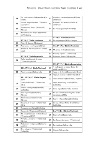 Venezuela – Da ficção em suspenso à ficção estatizada | 499

14
15
16
17

18
19
20

21

La traicionera (Telenovela) Colômbia
La que no podía amar (Telenovela) México
Los exitosos Pérez (Minissérie)
México
Retrato de una mujer (Telenovela) Colômbia
TVES: 3 Títulos Nacionais
Hotel de locura (Minissérie)
Nos vemos en el espejo (Série)
Teresa en tres estaciones (Telenovela)
TVES: 1 Título Importado
India, una historia de amor
(Telenovela) Brasil

12
13

Crónicas extraordinarias (Série de
unitários)
Historias del más acá (Série de
unitários)

14

La única opción (Minissérie)

15

TVES: 1 Título Importado
La oveja negra (Série) Uruguai
TELEVEN: 3 Títulos Nacionais

16

Mi gorda bella (Telenovela)

17
18

Rosas y espinas (Telenovela)
Toda una dama (Telenovela)

TELEVEN: 1 Título Nacional
22

23
24
25
26
27

19

Nacer contigo (Telenovela)

20
21

TELEVEN: 9 Títulos Importados
A cada quien su santo (Série de
unitários) México
Agua en la boca (Telenovela) Brasil
Alguien te mira (Telenovela) EUA

22

Amar de nuevo (Telenovela) México

23

Amor, mentiras y videos (Série)
Colômbia

24

Cielo rojo (Telenovela) México

25

Lo que callamos las mujeres (Série
de unitários) Méx.

26

Padres e hijos (Série) Colômbia

27

Tu voz estéreo (Série de unitários)
Colômbia

TELEVEN: 12 Títulos Importados
Corazón Valiente (Telenovela)
EUA
Deseos de mujer (Telenovela)
Colômbia
Dos hogares (Telenovela)
México
El encantador (Telenovela)
México
La casa de al lado (Telenovela)
EUA

28

Los canarios (Série) Colômbia

29

Luna roja (Telenovela) Portugal
Mi corazón insiste en Lola Volcán
(Telenovela) EUA
Por ella… soy Eva (Telenovela)
México
Relaciones peligrosas (Telenovela) EUA
Tres milagros (Telenovela)
Colômbia

30
31
32
33

LA TELE: 4 Títulos Nacionais
28

Emperatriz (Telenovela)

29

La llaman Mariamor (Telenovela)

30

La traidora (Telenovela)

31

Sirena (Telenovela)

 
