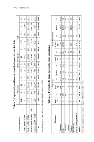 0

%

1.081

TOTAL

100,0

30,1

295:00

783:00

272:00

216:00
3.862

928

1.078

1.854

2

C/E

H

694:00

876:00

1.136:00

77:00

100,0 2.783:00

24,0

28,0

48,0

0,05

%

Ibero-Americanas
%

100,0

24,9

31,4

40,9

2,8

13

Títulos
9
2
2
0
0
0
0

100,0

69,4
15,3
15,3
0
0
0
0

%

1.081

100,0

Nacionais
Cap./
%
Ep.
1.045
96,8
9
0,8
27
2,4
0
0
0
0
0
0
0
0
664,6

641
4,1
27
0
0
0
0

Horas

100,0

97,1
0,6
2,3
0
0
0
0

%

45

Títulos
36
5
2
0
1
0
1

100,0

80,1
11,1
4,5
0
2,2
0
2,2

%

4.943

1.254

1.513,1

2.173,5

2

C/E

%

25,4

30,7

43,9

0,04

100,0

Total

3.862:20

100,0

Ibero-Americanas
Cap./
%
Ep.
3.268
84,8
263:20
6,8
27
0,6
0
0
195
5,0
0
0
109
2,8

Tabela 4.  Formatos da ficção nacional e ibero-americana

Fonte: Dados próprios da pesquisa – Equipe Obitel Venezuela – 2013.

TOTAL

Telenovela
Série
Minissérie
Telefilme
Unitário
Docudrama
Outros (soap opera etc.)

Formatos

34,7

27,6

37,7

0

%

100,0

Fonte: Dados próprios da pesquisa – Equipe Obitel Venezuela – 2013.

326

Noturno (22:00 – 06:00)

40,3

29,6

319,5

435,1

Tarde (12:00 – 19:00)

0

H

Nacionais

0

C/E

Horário nobre (19:00 – 22:00)

Manhã (06:00 – 12:00)        

    Faixas de horário

Tabela 3. Capítulos/Episódios e horas emitidos por faixa de horário
H

2.874:10

2.438:10
205:00
19:00
0
125:00
0
88:00

Horas

3.566:00

966

1.092:00

1.431:00

77:00

%

100,0

85,0
7,1
0,6
0
4,3
0
3,0

%

100,0

27,1

30,7

40,1

2,1

504 | Obitel 2013

 