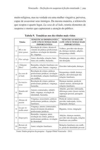 Venezuela – Da ficção em suspenso à ficção estatizada | 509

muito religiosa, mas na verdade era uma mulher vingativa, perversa,
capaz de assassinar seus inimigos. Da mesma maneira, a telenovela
que ocupou o quarto lugar, La casa de al lado, reuniu elementos de
suspense e mortes que capturaram a atenção do público.
Tabela 9. Temáticas nos dez títulos mais vistos
Títulos

TEMÁTICAS DOMINANTES
(ATÉ CINCO TEMAS MAIS
IMPORTANTES)
Resolução de crimes, desenvolvimento de práticas profissionais
jurídicas, revelação de identidade, vingança.

TEMÁTICAS SOCIAIS
(ATÉ CINCO TEMAS MAIS
IMPORTANTES)

Prostituição, adições, gravidez
não desejada.

Velhice, gravidez não desejada, doenças mentais, adições,
insegurança cidadã.

1

Mi ex me
tiene ganas

2

Flor salvaje

Amor, discórdia, relações familiares em conflito, bastardia.

3

¡Válgame
Dios!

Bastardia, relações familiares em
Gravidez indesejada, doenças.
conflito, amor, humor, vingança.

4

La casa de
al lado

5

La traicionera

6

Natalia del
Mar

7

Abismo de
pasión

8

La que no
podía amar

9

Emperatriz

10

Retrato de
una mujer

Resolução de crimes, práticas
profissionais jurídicas, revelação
de identidade, relações familiares
em conflito.
Resolução de crimes, práticas
profissionais jurídicas, vingança,
bastardia.
Amores contrariados, infidelidade, vingança, revelação de
identidade, bastardia.
Vingança, assassinatos, práticas
profissionais jurídicas, relações
familiares.
Vingança, amores contrariados,
desenvolvimento de práticas
profissionais jurídicas.
Bastardia, vingança, amor,
resolução de crimes, práticas
profissionais jurídicas, revelação
de identidade.
Amor, relações familiares.

Insegurança cidadã, doença,
adições, desvalorização das
relações familiares.
Doenças mentais, perda de
valores morais, destruição de
relações familiares.
Adições, gravidez indesejada,
diferenças entre classes sociais,
superação pessoal, paisagens
naturais.
Perda de valores morais,
gravidez indesejada, vícios,
imigração, doenças.
Bigamia, vícios, imigração
Adições, doenças mentais,
gravidez não desejada, relações
familiares em conflito.
Relações familiares em conflito, perda de identidade pessoal.

Fonte: Dados próprios da pesquisa – Equipe Obitel Venezuela – 2013.

 