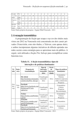 Venezuela – Da ficção em suspenso à ficção estatizada | 511

La que Veno podía nevi- 6,68 4,21 3,82 2,86 3,72 5,22 3,72 5,81 7,66 8,76 3,01 3,55 4,91 7,37
amar
sión
VeEmperanevi- 5,61 3,25 2,80 2,85 3,80 4,31 2,98 4,45 7,00 6,10 1,00 2,49 3,41 7,23
triz
sión
Retrato Vede una
nevi- 5,81 3,30 2,71 3,07 3,46 4,24 2,79 4,88 7,15 6,80 1,10 3,34 3,49 7,10
mujer
sión

Fonte: Dados próprios da pesquisa – Equipe Obitel Venezuela – 2013.

3. A recepção transmidiática
A programação de ficção que ocupa o top ten dos títulos mais
vistos em 2012 na Venezuela está concentrada em dois canais privados (Venevisión, com oito títulos, e Televen, com apenas dois),
e ambos incorporaram algumas iniciativas de difusão apoiadas nas
redes sociais como estratégia para se aproximar mais do público. A
seguir, será utilizada a ficção Flor Salvaje para exemplificar como
funciona isso.
Tabela 11.  A ficção transmidiática: tipos de
interação e de práticas dominantes
Tipo de
Níveis
interação
de
Tipos de práticas
transmidi- interatidominantes
ática
vidade
Comentários
Site oficial
Visualização
Notícias
http://msnlatino.telemundo. transmidiAtiva Anúncios especiais
com/novelas/Flor_Salvaje/
ática
sobre a telenovela
Pesquisas
Facebook
Flor
Comentários
Telehttps://www.facebook.com/
SalVisualização
Críticas
ven
FlorSalvajeTV?ref=
vaje
Ativa
interativa
Pesquisas
ts&fref=ts
Recomendação
Tí- Emistulo sora

Proposta de
transmidiação

Twitter
Comentários
Visualização
https://twitter.com/FlorSalAtiva
Críticas
interativa
vajeTV
Pesquisas
YouTube
Visualização
http://www.youtube.com/
Ativa
Comentários
interativa
user/TVTelemundo
Facebook
Visualização
Comentários
https://www.facebook.com/
Ativa
interativa
Críticas
FlorSalvajeTelemundo
Fonte: Dados próprios da pesquisa – Equipe Obitel Venezuela – 2013.

 