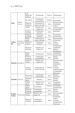 74 | Obitel 2013

Loja
Mídia Out
of Home
Site oficial
Chile

Colômbia

Soltera
otra vez

Página de
Facebook
Twitter

Canal de
YouTube
Página de
Facebook
Página
oficial
Escobar, el
Página de
patrón del
Twitter
mal
Página de
YouTube

Visualização
Visualização
transmidiática
Visualização interativa em rede
Interativa em
tempo real
Visualização
interativa
Visualização
interativa
Visualização interativa em rede
Visualização
interativa

Ativa
Ativa
Ativa
Ativa
Ativa
Ativa

Passiva

Visualização interativa em rede

Página de
YouTube

Comentário
Recomendação
Celebração
Crítica
Armazenamento
Compartilhar
Discussão

Visualização
Visualização
transmidiática
Interativa em
tempo real

Facebook
Espanha El barco
oficial
Twitter
oficial
Página
oficial
Página de
Facebook
Página de
Estados
El talismán Twitter
Unidos

Criativa

Ativa

Página
oficial
Conta no
Facebook
Cuenta en
Twitter

Web oficial

Interpretação

Interativa em
tempo real

Canal en
YouTube

Equador Enchufe.tv

Passiva

Ativa

Criativa

Visualização
transmidiática

Ativa

Interativa

Activa

Interativa em
tempo real

Ativa

Visualização
Visualização
transmidiática
Interativa em
tempo real
Visualização
transmidiática

Passiva
Ativa
Ativa

Ativa

Comentário
Interpretação
Recomendação
Celebração
Crítica
Coleção
Compartilhar
Ampliação
Debate
Interpelação
Comentário
Interpretação
Remix
Paródia
Recomendação
Imitação
Celebração
Crítica
Coleção
Armazenamento
Compartilhar
Discussão
História
Intérpretes
Críticas
Humor
Atualidade
Audiências
Comentário
Interpretação
Remix
Paródia
Recomendação
Imitação
Celebração
Crítica
Coleção
Compartilhar
Discussão

 