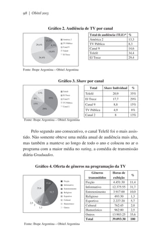 98 | Obitel 2013

Gráfico 2. Audiência de TV por canal
13,3%
29,4%

8,3%
14,6%

América 2
TV Pública
Canal 9
Telefé
El Trece

34.4%

Total de audiência (TLE)*
América 2
TV Pública
Canal 9
Telefé
El Trece

%
13,3
8,3
14,6
34,4
29,4

Fonte: Ibope Argentina – Obitel Argentina

Gráfico 3. Share por canal
Total
Telefé

13%

Share Individual

%

El Trece

Telefé

20,9

35%

Canal 9

El Trece

17,7

29%

Canal 9

8,8

15%

TV Pública

35%

8%

4,9

8%

8

13%

TV Pública

15%

Canal 2

29%

Canal 2
Fonte: Ibope Argentina – Obitel Argentina

Pelo segundo ano consecutivo, o canal Telefé foi o mais assistido. Não somente obteve uma média anual de audiência mais alta,
mas também a manteve ao longo de todo o ano e colocou no ar o
programa com a maior média no rating, a comédia de transmissão
diária Graduados.
Gráfico 4. Oferta de gêneros na programação da TV

11,4
35,6

Ficção
Informativo
Entretenimento

31,7

Religioso
Esportivo

2,5

5,7
2

1,3

Cultural

10

Humorístico
Outros

Fonte: Ibope Argentina – Obitel Argentina

Gêneros
transmitidos
Ficção
Informativo
Entretenimento
Religioso
Esportivo
Cultural
Humorístico
Outros
Total

Horas de
exibição
4.451:30
12.375:55
3.917:00
493:30
2.227:20
762:45
962:00
13.903:25
39.093:30

%
11,4
31,7
10,0
1,3
5,7
2,0
2,5
35,6
100

 