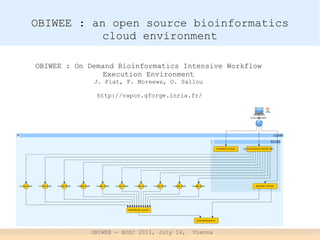 OBIWEE : an open source bioinformatics
           cloud environment

OBIWEE : On Demand Bioinformatics Intensive Workflow
                Execution Environment
             J. Piat, F. Moreews, O. Sallou

              http://vapor.gforge.inria.fr/




            OBIWEE - BOSC 2011, July 16,   Vienna
 