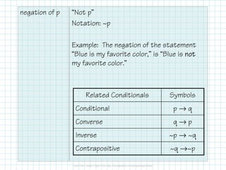negation of p “Not p”
Notation: ~p
Example: The negation of the statement
“Blue is my favorite color,” is “Blue is notnotnotnot
my favorite color.”
Related Conditionals Symbols
Conditional p → q
Converse q → p
Inverse ~p → ~q
Contrapositive ~q →~p
 