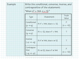 Example Write the conditional, converse, inverse, and
contrapositive of the statement:
“When n2 = 144, n = 12.”
Type Statement
Truth
Value
Conditional
(p → q)
If n2 = 144, then n = 12.
F
(n = —12)
Converse
(q → p)
If n = 12, then n2 = 144. T
Inverse
(~p → ~q)
If n2 ≠ 144, then n ≠ 12 T
Contrapos-
itive
(~q → ~p)
If n ≠ 12, then n2 ≠ 144
F
(n = —12)
 