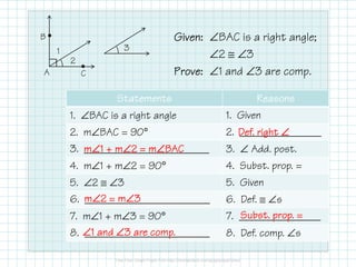 Given:Given:Given:Given: ∠BAC is a right angle;
∠2 ≅ ∠3
Prove:Prove:Prove:Prove: ∠1 and ∠3 are comp.
1
2
3
•
•
B
A C
StatementsStatementsStatementsStatements ReasonsReasonsReasonsReasons
1. ∠BAC is a right angle 1. Given
2. m∠BAC = 90° 2. _______________
3. _______________________ 3. ∠ Add. post.
4. m∠1 + m∠2 = 90° 4. Subst. prop. =
5. ∠2 ≅ ∠3 5. Given
6. _______________________ 6. Def. ≅ ∠s
7. m∠1 + m∠3 = 90° 7. _______________
8. _______________________ 8. Def. comp. ∠s
Def. rightDef. rightDef. rightDef. right ∠∠∠∠
mmmm∠∠∠∠1 + m1 + m1 + m1 + m∠∠∠∠2 = m2 = m2 = m2 = m∠∠∠∠BACBACBACBAC
Subst. prop. =Subst. prop. =Subst. prop. =Subst. prop. =
mmmm∠∠∠∠2 = m2 = m2 = m2 = m∠∠∠∠3333
∠∠∠∠1 and1 and1 and1 and ∠∠∠∠3 are comp.3 are comp.3 are comp.3 are comp.
 
