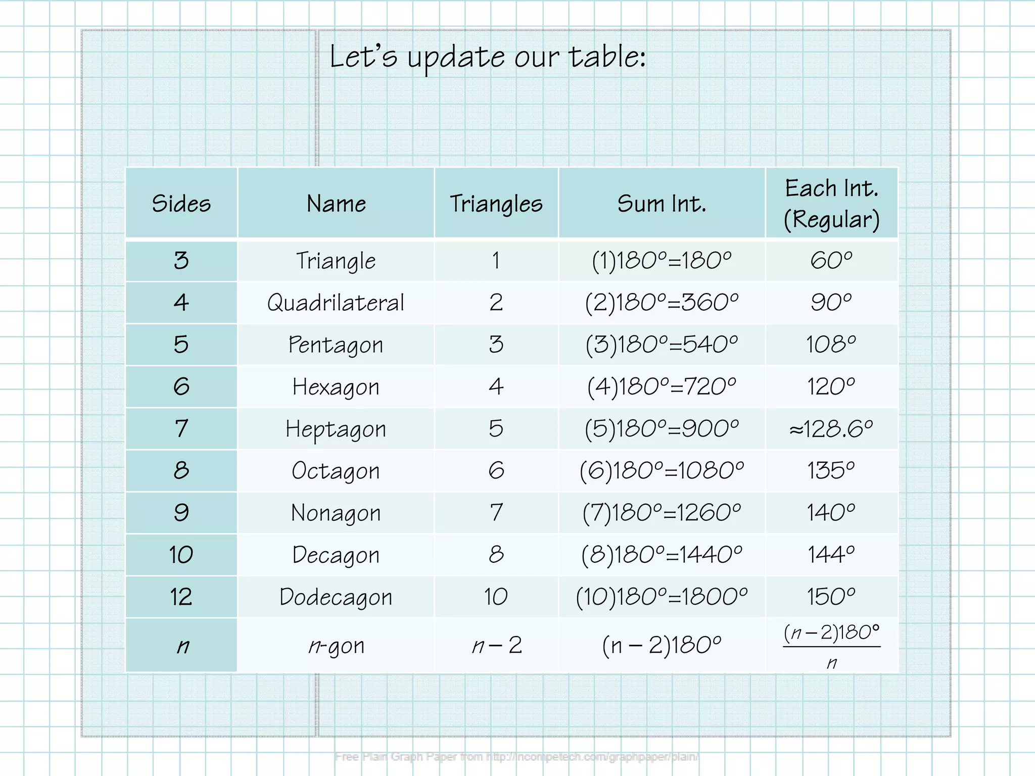 Let’s update our table:

Sides

Name

Triangles

Sum Int.

Each Int.
(Regular)

3

Triangle

1

(1)180º=180º

60º

4

Quadrilateral

2

(2)180º=360º

90º

5

Pentagon

3

(3)180º=540º

108º

6

Hexagon

4

(4)180º=720º

120º

7

Heptagon

5

(5)180º=900º

≈128.6º

8

Octagon

6

(6)180º=1080º

135º

9

Nonagon

7

(7)180º=1260º

140º

10

Decagon

8

(8)180º=1440º

144º

12

Dodecagon

10

(10)180º=1800º

150º

n

n-gon

n—2

(n — 2)180º

(n − 2)180°

n

 