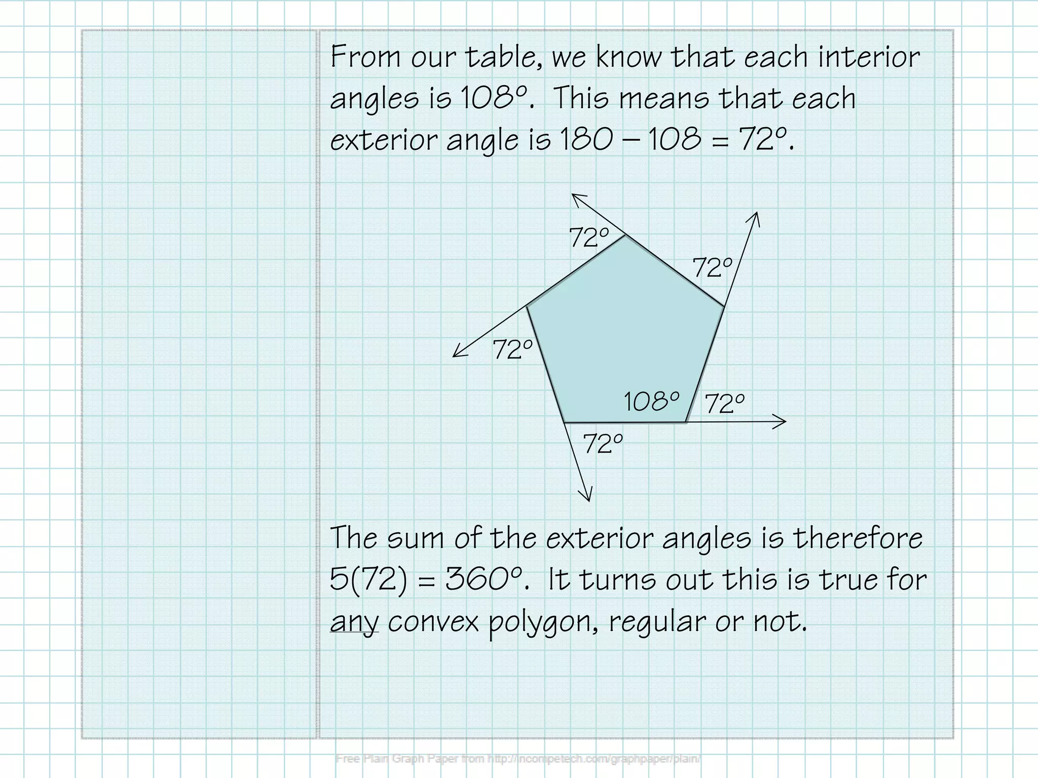 From our table, we know that each interior
angles is 108º. This means that each
exterior angle is 180 — 108 = 72º.
72º
72º
72º
108º 72º
72º

The sum of the exterior angles is therefore
5(72) = 360º. It turns out this is true for
any convex polygon, regular or not.

 